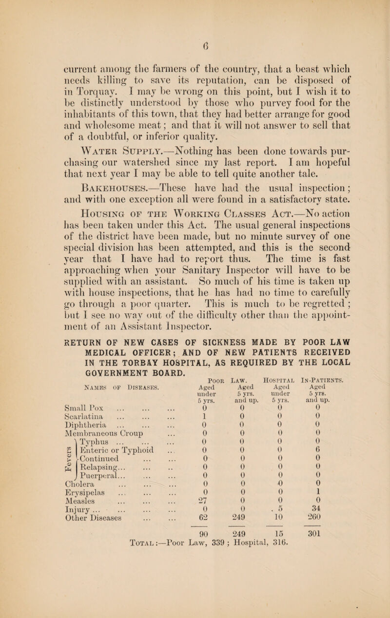 current among the farmers of the country, that a beast which needs killing to save its reputation, can be disposed of in Torquay. I may be wrong on this point, but I wish it to be distinctly understood by those who purvey food for the inhabitants of this town, that they had better arrange for good and wholesome meat; and that it will not answer to sell that of a doubtful, or inferior quality. Water Supply.—Nothing has been done towards pur¬ chasing our watershed since my last report. I am hopeful that next year I may be able to tell quite another tale. Bakehouses.—These have had the usual inspection; and with one exception all were found in a satisfactory state. Housing of the Working Classes Act.—No action has been taken under this Act. The usual general inspections of the district have been made, but no minute survey of one special division has been attempted, and this is the second year that I have had to report thus. The time is fast approaching when your Sanitary Inspector will have to be supplied with an assistant. So much of his time is taken up with house inspections, that he has had no time to carefully go through a poor quarter. This is much to be regretted ; but I see no way out of the difficulty other than the appoint¬ ment of an Assistant Inspector. RETURN OF NEW CASES OF SICKNESS MADE BY POOR LAW MEDICAL OFFICER; AND OF NEW PATIENTS RECEIVED IN THE TORBAY HOSPITAL, AS REQUIRED BY THE LOCAL GOVERNMENT BOARD. Poor Law. Hospital In-Patients. Names of Diseases. Aged Aged Aged Aged under 5 yrs. under 5 yrs. 5 yrs. and up. 5 yrs. and up. Small Pox 0 0 0 0 Scarlatina 1 0 0 0 Diphtheria 0 0 0 0 Membraneous Croup 0 0 0 0 ] Typhus . 0 0 0 0 £ Enteric or Typhoid 0 0 0 6 0) ^Continued 0 0 0 0 <D Relapsing... 0 0 0 0 J Puerperal... 0 0 0 0 Cholera 0 0 0 0 Erysipelas 0 0 0 1 Measles 27 0 0 0 Injury. 0 0 . 5 34 Other Diseases 62 249 10 260 90 249 15 301 Total :—Foor Law, 339 ; Hospital, 316.