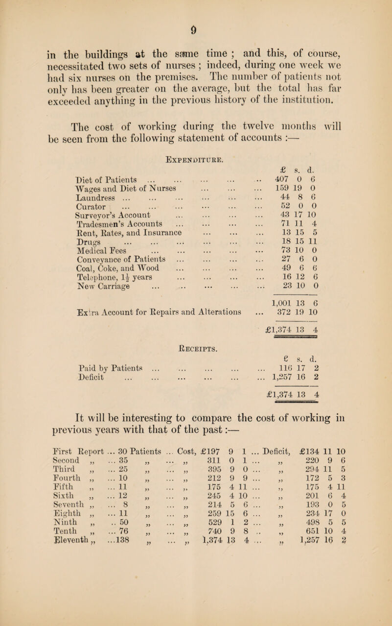 0 in the buildings at the same time ; and this, of course, necessitated two sets of nurses ; indeed, during one week we had six nurses on the premises. The number of patients not only lias been greater on the average, but the total has far exceeded anything in the previous history of the institution. The cost of working during the twelve months will be seen from the following statement of accounts :— Expenditure. £ s. d. Diet of Patients ... 407 0 6 Wages and Diet of Nurses . ... 159 19 0 Laundress ... 44 8 6 Curator 52 0 0 Surveyor’s Account 43 17 10 Tradesmen’s Accounts . 71 11 4 Pent, Pates, and Insurance . 13 15 5 Drugs ... . 18 15 11 Medical Pees 73 10 0 Conveyance of Patients 27 6 0 Coal, Coke, and Wood 49 6 6 Telephone, 1^ years 16 12 6 New Carriage 23 10 0 1,001 13 6 Ex Ira Account for Pepairs and Alterations 372 19 10 £1,374 13 4 Peceipts. e s. d. Paid by Patients ... 116 17 2 Deficit ... 1,257 16 2 £1,374 13 4 It will be interesting to compare the cost of working in previous years with that of the past:— Eirst Peport .. 30 Patients ... Cost, £197 9 1 ... Deficit, £134 11 10 Second „ ... 35 55 ... „ 311 0 1 .. 55 220 9 6 Third „ ... 25 55 ... 395 9 0 .. 55 294 11 5 Fourth „ ... 10 55 ... 212 9 9 .. 55 172 5 3 Fifth „ ... 11 55 ... yy 175 4 11 .. 55 175 4 11 Sixth „ ... 12 55 ... 245 4 10 .. 55 201 6 4 Seventh ,, ... 8 55 ... 214 5 6 .. • 55 193 0 5 Eighth „ ... 11 55 ... 259 15 6 .. 55 234 17 0 Ninth „ .. 50 55 ... 529 1 2 .. • 55 498 5 5 Tenth „ ... 76 55 ... 740 9 8 . * 55 651 10 4 Eleventh „ ...138 1,374 13 4 .. 1,257 16 2