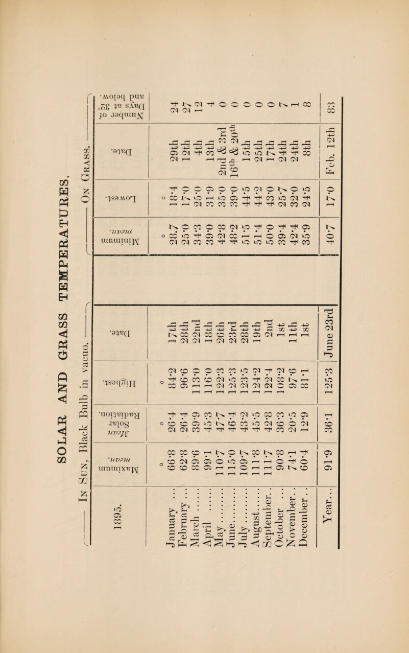 SOLAR AND GRASS TEMPERATURES. In Sun, Black Bulb in vacuo.-. /-Grass. •A\opq pm; 0o8 V* jq jsqumjq H*r-^CM'-+'OOOOOt'>.>—iCO CM CM r—( cc Vs HJ __w -C T2 -h 1 ^99999«5ci9Ko »p r-t^CMCOCOCO^Tfi'rfiCMCOCM o • p—H •uvpui umunuijAjr NOCOOXfMkO^O^^Ol • #•••••••••• oCO'O^fOCICCHHCOCIiC Cl (M CO ^ ^ ^ ‘O ‘O IQ CO Tf CO 407 •0^Q r*| _ ^ ^ >—1 >_»h <—j ^ c-< 1 w r-! | -m hh S oq +n a; NXCMCOOCOCOOCNhhh r-H (M ©I r-H Q\J Ol rH June 23rd •'IsaqSijj OlOCOCOPMOOli'CIOTi Q 4 O CO O Cl k‘o io ii X K m XOHHtMCKMtMCNOCSCO r-H rH r-H p-H r-H *-H r-H r-H 125*3 •uoiqpip'B'^j .nqog Ul)?J[r H ^ 35 W N H W ip 03 CO >C ® oCOC5‘0 1sojo‘0(Mo6(M CMCMC0,ti,^|,t'^^C0(MrH r-H QD CO 'HVP1U umauxuj^ ODCOCO^NONXNMh^ 0OCIOo6'OOhh6^6 OOCCCir— r-H(Or-1 H 05 N O r—H r-H r-H r-H ^H C5 • i-H 05