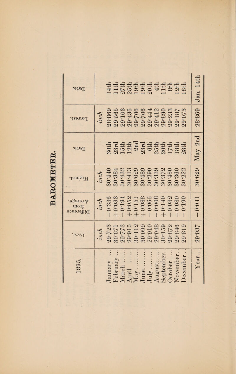 BAROMETER. *9^eQ -+P -M -PP -ps 4-P-pP-pP-+Pi-pJ-pP,i_i-pJ ^HKiO0ffiC^HCC(NCO i~H i—I CM CM r—H r—I Ol r-H i-H r-H JA ~^> ti 00 © 05 05 05 05 05 05 05 05 05 05 00 •aq.'BQ -p-> t- +p -pp S ^ -p -p -p -p -p -p OMiOCT^CO^iOONCOOO CO (M h H CM (M CM h r—i CM nd fl c£ •c^oqgiH • • • • • • • • • • • • • <s> o o © o o o o o © o b © © V. CO CO X X X X X X X X X X X •oS'RjaAy CO X -H CM r-H XX Xw X X 3 CM 3 © rH o c*5 CO X 05 to tQ X X o X1 X X © X toojj CO o • H o • r—X • xx, © X • r-H • O r-H • © • aonajajjiQ T ~b © 1 + + + © I T b + T T x*s T © 1 CO r—H X X CM w* 3 xx wV X CM © Ol t>% rH rH X rH X1 to X r-H X 'UV3JY © t>. X-s 05 r-H © 05 PXn w* rH X xx XW X © r*^ * C<5 05 CO 05 05 o X 05 o b b b © CM X OJ CM X X CM CM X CM CM CM CM tCO © x ^ b ~ C5 c£ —l o X Co © d d • r— • © © : x /—S a 2 o © rr-p? 05 X O s b Ph O-P o o cu ©