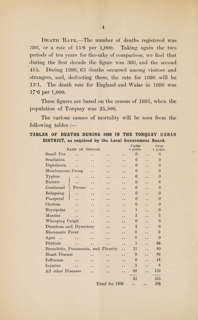 Death Rate.—The number of deaths registered was 398, or a rate of 15*6 per 1,000. Taking again the two periods of ten years for the/sake of comparison, we find that during the first decade the figure was 388, and the second 415. During 1898, 63 deaths occurred among visitors and strangers, and, deducting these, the rate for 1898 will be 13T. The death rate for England and Wales in 1898 was 17*6 per 1,000. These figures are based on the census of 1891, when the population of Torquay was 25,500. The various causes of mortality will be seen from the following tables :— TABLES OF DEATHS DURING 1898 IN THE TORQUAY URBAN DISTRICT, as required by the Local Government Board. Name op Disease Under Over 5 years. 5 years. Small Pox • • • • 0 0 Scarlatina • • • • 0 0 Diphtheria . . 0 0 Membranous Croup 0 0 Typhus • • • • 0 0 Enteric .. 0 4 Continued l Fevers 0 0 Relapsing .. 0 0 Puerperal • • • » 0 0 Cholera • • 0 0 Erysipelas • • • • 1 0 Measles • • • • 2 2 Whooping Cough 0 0 Diarrhoea and Dysentery 2 0 Rheumatic Fever 0 2 Ague .. • • • • 0 0 Phthisis • • • • 1 68 Bronchitis, Pneumonia, and Pleurisy 11 40 Heart Disease 0 49 Influenza • • • • 0 14 Injuries • • • • 2 4 All other Diseases 64 132 83 315 . .. 39§ Total for 1898