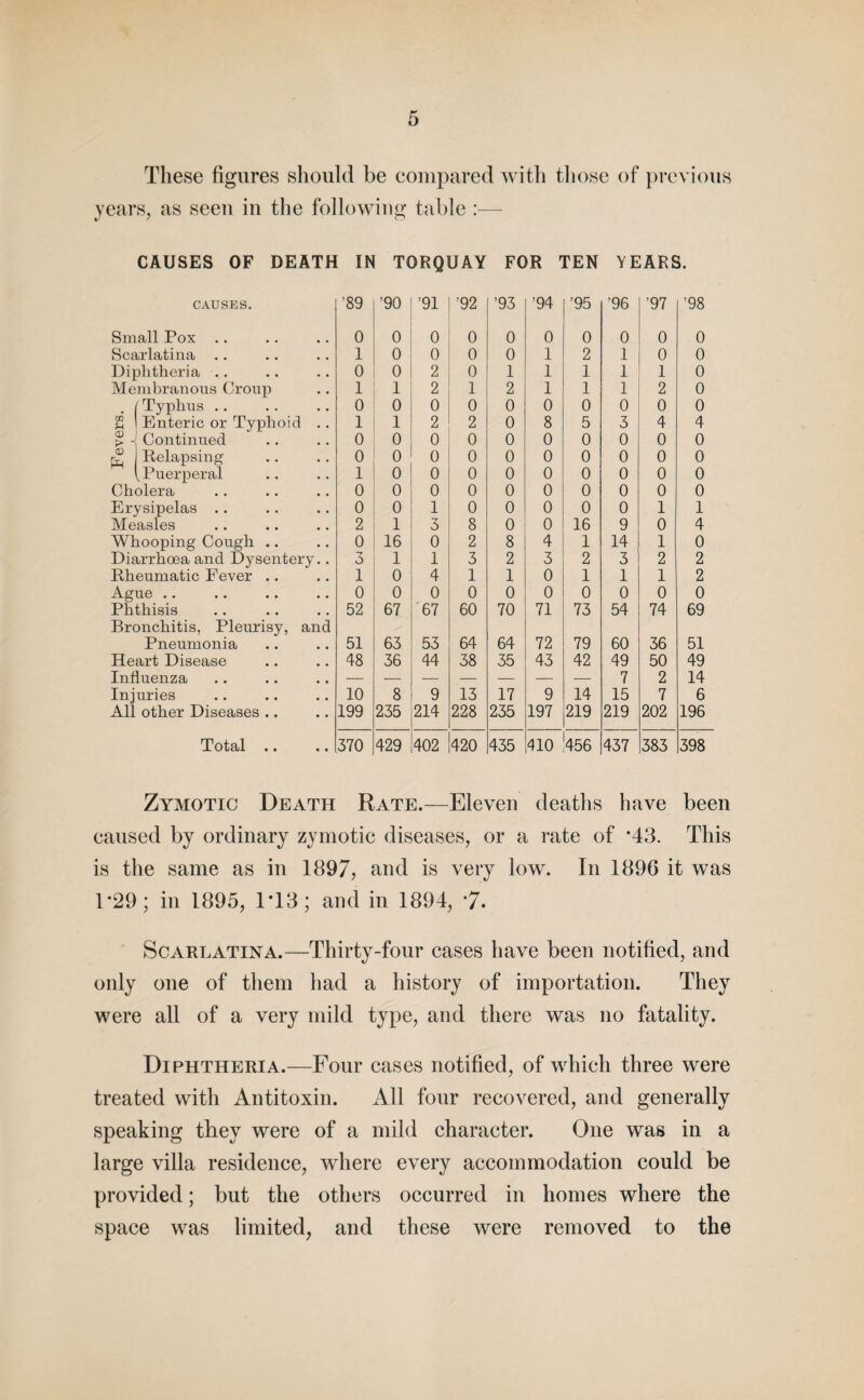 These figures should be compared with those of previous years, as seen in the following table CAUSES OF DEATH IN TORQUAY FOR TEN YEARS. CAUSES. ’89 ’90 ’91 ’92 ’93 ’94 ’95 ’96 ’97 ’98 Small Pox .. 0 0 0 0 0 0 0 0 0 0 Scarlatina 1 0 0 0 0 1 2 1 0 0 Diphtheria .. 0 0 2 0 1 1 1 1 1 0 Membranous Croup 1 1 2 1 2 1 1 1 2 0 . Typhus .. 0 0 0 0 0 0 0 0 0 0 03 Enteric or Typhoid .. 1 1 2 2 0 8 5 3 4 4 CD Continued 0 0 0 0 0 0 0 0 0 0 <D Relapsing 0 0 0 0 0 0 0 0 0 0 [ Puerperal 1 0 0 0 0 0 0 0 0 0 Cholera 0 0 0 0 0 0 0 0 0 0 Erysipelas .. 0 0 1 0 0 0 0 0 1 1 Measles 2 1 3 8 0 0 16 9 0 4 Whooping Cough .. 0 16 0 2 8 4 1 14 1 0 Diarrhoea and Dysentery.. 3 1 1 3 2 3 2 3 2 2 Rheumatic Fever .. 1 0 4 1 1 0 1 1 1 2 Ague .. 0 0 0 0 0 0 0 0 0 0 Phthisis Bronchitis, Pleurisy, and 52 67 67 60 70 71 73 54 74 69 Pneumonia 51 63 53 64 64 72 79 60 36 51 Heart Disease 48 36 44 38 35 43 42 49 50 49 Influenza — — — — — — — 7 2 14 Inj uries 10 8 9 13 17 9 14 15 7 6 All other Diseases .. 199 235 214 228 235 197 219 219 202 196 Total .. 370 429 402 420 435 410 456 437 383 398 Zymotic Death Rate.—Eleven deaths have been caused by ordinary zymotic diseases, or a rate of *43. This is the same as in 1897, and is very low. In 1896 it was 1*29; in 1895, 1T3; and in 1894, 7. Scarlatina.—Thirty-four cases have been notified, and only one of them had a history of importation. They were all of a very mild type, and there was no fatality. Diphtheria.—Four cases notified, of which three were treated with Antitoxin. All four recovered, and generally speaking they were of a mild character. One was in a large villa residence, where every accommodation could be provided; but the others occurred in homes where the space was limited, and these were removed to the