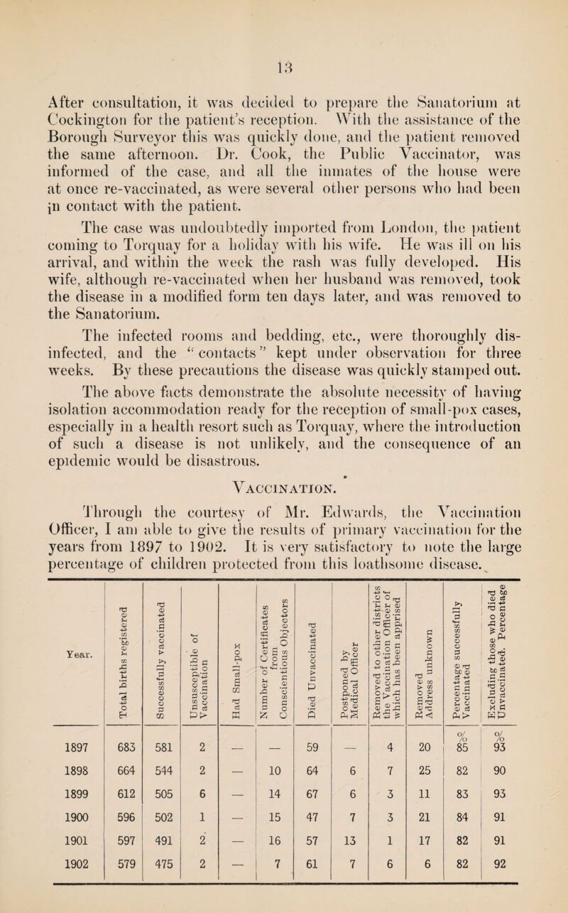 18 After consultation, it was decided to prepare the Sanatoi-iiim at Cockington for the patient’s reception. With the assistance of the Borough Surveyor this was quickly done, and the patient removed the same afternoon. Dr. Cook, the Public Vaccinator, was informed of the case, and all the inmates of the house were at once re-vaccinated, as were several other persons who had been in contact with the patient. The case was undoubtedly imported from London, the patient coming to Torquay for a holiday with his wife. He was ill on his arrival, and within the week the rash was fully developed. His wife, although re-vaccinated when her husband was removed, took the disease in a modified form ten davs later, and was removed to t/ y the Sanatorium. The infected rooms and bedding, etc., were thoroughly dis¬ infected, and the ‘‘ contacts ” kept under observation for three w^eeks. By these precautions the disease was quickly stamped out. The above facts demonstrate the absolute necessity of having isolation accommodation ready for the reception of small-pox cases, especially in a health resort such as Torquay, where the introduction of such a disease is not unlikely, and the consequence of an epidemic would be disastrous. Vaccination. Through the courtesy of Mr. Edwards, the Vaccination Officei’, I am able to give the results of pi-imary vaccination for the years from 1897 to 1902. It is very satisfactory to note the huge percentage of children protected from this loathsome disease. Year. 1897 1898 1899 1900 1901 1902 QJ U O) 43 cc *5) <V U2 43 C« 43 o EH 683 664 612 596 597 579 nd O' 43 .s ‘o o cc (D O O XJl 581 544 505 502 491 475 +3 ft CD O cc w Pi 6 1 2 2 o ft tt m a3 K to Pi O +» o QJ 'r-» .Q O S S cB O O o ■+= R CD 'o tc <D cS O tC Pi QJ R2 S a O o 10 14 15 16 7 fd (D ca '3 o c3 > c 'd CD 59 64 67 47 57 61 p O “ ft.s 6 7 13 7 02 43 .2 Pi Pi (D += - (D 03 ■dSg ft P O & (D c3 ft Pi C .2 s 43 (D d rO O Ci O 3 3 1 6 O P! ft PI ft ^ <D m > CO O g Sft CD rC 20 25 11 21 17 6 cc <V O O CO a; bo (D c3 43 c6 s o d /o 85 82 83 84 82 82 <D ft 6X3 03 C3 ft P! o ft S ^ <v CO ft be g PI .s HP % 93 90 93 91 91 92