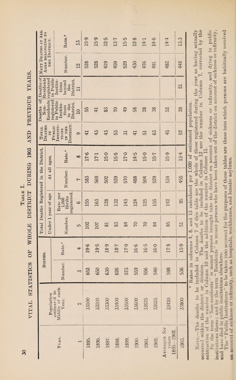 VITAL STATISTICS OF WHOLE DISTKICT DURING 1903 AND PREVIOUS YEARS. H H EH ^ Eh‘ 5 a 3 2 © H 0 cn * 6 43 d Ph 13 ! 15-9 15-9 1 p CM rH Ib- NO 1—1 15-5 12-8 I—i r-H 14-6 13.3 sQ cc d W E4 0 G 00 00 a a CD 0 CO rH CM 00 g CM CM C<3 rH LO CM a a oO © rH a LO LO H* bfi CD -l-= O (D •: ‘t; 03 cj , ® S 13 g 03 pH ;-i _n 03 43 O ;r ^ cT) ch cc ^ CO rH Csl ° CD .id I jJ , a J-i't:; S 03 2^ o 03r)a;Q3rQ.iH>2H-S-rd hG O'73'S G‘.2 +2t7-S-“(l| 03.2: - c8 “ be C 5 C 2l W •« be c .Sq LO LO bO oo o CT) rj- 00 LO OO o<] oo bO CO LO OO cq J 2 o & w g W r_*i tD CC k-j ^ ^ ^ - z H 5 2 Hq cn bO 'Cj* bO tJ- K) LO bO LO bO LD be O 03 rG +=> c3 CD Q c3 += O B 03 O be c3 += <D += ca 00 cp p LO in LO p c- p 'bt o LO c- LO LO c~ LO CT) LO Hd bb ^-1 03 S G bO OO LO cn LO LO cq o LO Ob o 00 CM tb- oo LO LO 'd- '0^ o LO Ob CM LO sl- bO LO LO LO CD be cS JH c3 O u a; a3 ® w CD Lh o; 03 CO LO LO bO LD oo CM CM bO bO 'd- CM LO CM LO LO CM rd- lO CD 0) O! g G CM LO O O OO bO oo C50 o o t- 00 LO 00 LO cc w H G a 03 cS CO Ob LO CD (T> l>- 0 to LO 0 00 (T> C30 00 c4 cb cb cb t4 LO rH rH rH rH rH rH I—1 i-H r4 <D G CM 0 0 CO bO CD a 0 00 a G bO LO a rO CO c— a a H a N-5 CO CO CO CO a a a a a a o « G += G O _ 03 O « G 4^ O ci p ca m aSA>H P ’-^ S Pm ce fC flj •'“-> ^ fcr- CSJ 0 0 0 0 0 0 a a 0 0 0 0 0 0 0 0 GT (M CM c t-H CM a ©- a a a a 'cd 00 a a a a . a a a a a a a a a a a a a a a a |a! o CM o a a P- a Ob 0 pH CO CO <D CO '±: H a CD Ob CD CD CD 0 0 0 ‘ofj d 0 00 00 00 00 00 Ob Ob Ob ^ 1A Ob rH rH rH rH rH rH rH rd H *^CT) ;H > <1 00 03 'H PH O o G o HH) G a o a n3 CD -u cS G • 4J CO <v o CD 4-3 cd d o o k:) d cc d r- o G be 2 a .1 'Sc 2 CD rG Ph -+h> © © cn Ph O G ■H tb. 3 - o S a ph cG be o •r* © © G Gd n© O S “ - o 1>-.^ HH> P cG 8 O G o ° 44) ^ .2 <X) G .2 rG O •r- (D ’rG -tH) o ° o G © © CS rM -H G +H) O rH 4H> Od I—I © S s Sr2^ Q d © © CD •^■pli'^ -G G ph © © .22 > © re! rQ n© G ?H © G „ rG G 17© G 03 rS G Gh 03 r^ © © O G .r- Oh +b 4.^ © © r< © HH) a m o cn CO g M-H a^ °:S o G bca +H O G ^ O • © O Th © .r-H pH t-a cGr:^ rH P G G © © © cn ; a o cn Ph © a © G © a cn a © > ’© 0 © rH le a c5 © pH cS o cn PH © a a o -M G • ^ © cn O a HH3 © Ph G to . 03 cn r^ a d d 44) ,-H © ^ s =3 a 03 HH> •- «+H eg o G cn G © —I Si G ^ X- a a © © © cn a G GS o pH rG ©a '+H PH H.H O O cn 83 -§ o o a  O^a t-i © d d * ^ d ^ _d d ^ © 2 a 'a ^ 03 .a © a © G © ,a g.aA'a== a © a G o © cn _ , -. r1 CO ©2 r- .a ^ o © g § o ^ r^ O -g a -G a © a G HH) H.H© ^ O ^ © © r S .© a a a CO .G 4J .G a © -o to o a o © +3 .rf „ 43 a cn cn rH -r^ d G3a G © © cn © 2 a © © a. H .-,r^'^ G 3 a .a rtf r-r a rH --- ^H) ©a a r a o © © -r Cl « 441 a bHH © O ^ ^ © G d © o © g ’ ^ ^ © knG ©a o a •— HHJ ^ a _ ^ PH 2 p2| 4^ a H on © © a G O cn .g ©
