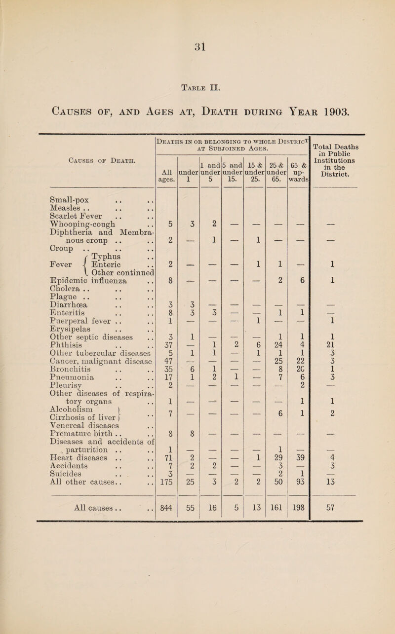 Table II. Causes of, and Ages at, Death during Year 1903. Deaths in oe belonging to whole District AT Subjoined Ages. Total Deaths in Public Institutions in the District. Causes of Death. All ages. under 1 1 and under 5 5 and under 15. 15 & under 25. 25 & under 65. 65 & up¬ wards Small-pox Measles .. Scarlet Fever Whooping-congh 5 3 2 Diphtheria and Membra¬ nous croup .. 2 _ 1 — 1 - _ - -- Croup r Typhus Fever -J Enteric 2 1 1 1 1 Other continued Epidemic influenza 8 _ 2 6 1 Cholera .. Plague .. Diarrhoea 3 3 Enteritis 8 3 3 — — 1 1 — Puerperal fever .. 1 — — — 1 — — 1 Erysipelas Other septic diseases 3 1 1 1 1 Phthisis 37 — 1 2 6 24 4 21 Other tubercular diseases 5 1 1 — 1 1 1 3 Cancer, malignant disease 47 — — — — 25 22 3 Bronchitis 35 6 1 — — 8 2C 1 Pneumonia 17 1 2 1 — 7 6 3 Pleurisv 2 — — — — — 2 — Other diseases of respira¬ tory organs 1 __ _ _ 1 1 Alcoholism | Cirrhosis of liver ) Venereal diseases Premature birth .. 7 8 8 — — — 6 1 2 Diseases and accidents of ^ parturition .. 1 1 Heart diseases .. 71 2 — — 1 29 39 4 Accidents 7 2 2 — — 3 — 3 Suicides 3 — — — — 2 1 — All other causes.. 175 25 3 2 2 50 93 13 All causes .. 844 55 16 5 13 161 198 57