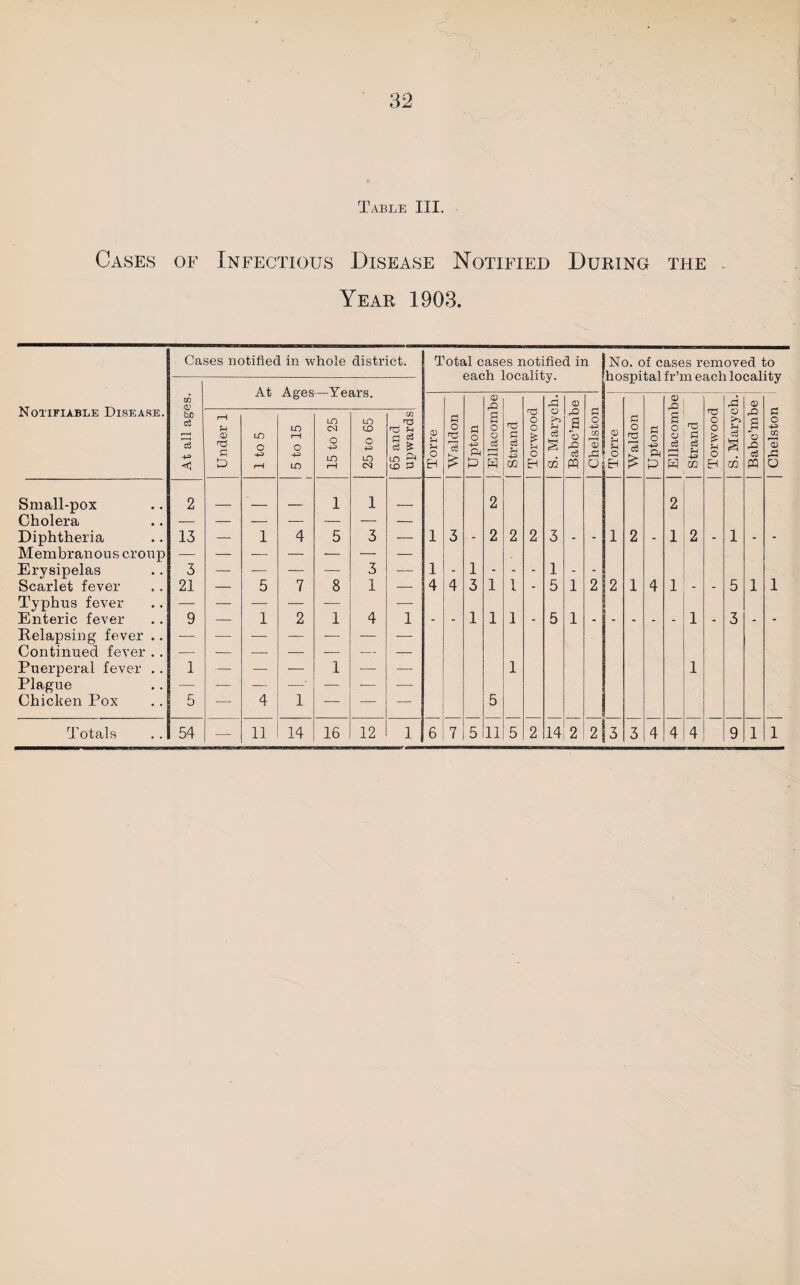 32 Table III. Cases of Infectious Disease Notified During the - Year 1903. Notifiable Disease. Cases notified in whole district. Total cases notified in each locality. No. of cases removed to hospital fr’m each locality At all ages. At Ages —Years. Torre 1 Waldon 1 Upton 1 Ellacombe 1 Strand 1 Torwood S. Marych. Babc’mbe 1 Chelston Torre 1 Waldon Upton 1 Ellacombe Strand Torwood 1 S. Marych. Babc’mbe 1 Chelston 1 Under 1 1 to 5 5 to 15 15 to 25 25 to 65 65 and upwards Small-pox 2 1 1 2 2 Cholera — — — — — — Diphtheria 13 — 1 4 5 3 — 1 3 - 2 2 2 3 - - 1 2 - 1 2 - 1 - - Membranous croup Erysipelas 3 — — — — 3 — 1 - 1 - - - 1 - - Scarlet fever 21 — 5 7 8 1 — 4 4 3 1 1 - 5 1 2 2 1 4 1 - - 5 1 1 Typhus fever — — — — •— — Enteric fever 9 — 1 2 1 4 1 - - 1 1 1 - 5 1 - - - 1 . 3 - - Relapsing fever .. — — — — -— — — Continued fever .. — — — — — — — Puerperal fever ,. 1 — — — 1 ■— — 1 1 Plague — — — — — — — Chicken Pox 5 — 4 1 — — — 5