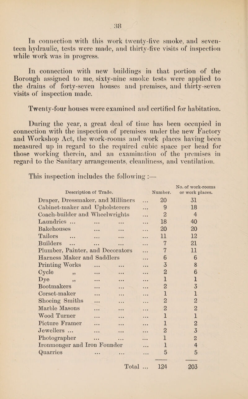 88 Ill connection with tlii« work twenty-five smoke, and seven¬ teen hydraulic, tests were made, and thirty-five visits of inspection while work was in progress. In connection with new buildings in that portion of the Borough assigned to me, sixty-nine smoke tests were applied to the drains of forty-seven houses and premises, and thirty-seven visits of inspection made. Twenty-four houses were examined and certified for habitation. During the year, a great deal of time has been occupied in connection with the inspection of premises under the new Factory and Workshop Act, the work-rooms and work places having been measured up in regard to the required cubic space per head for those working therein, and an examination of the premises in regard to the Sanitary arrangements, cleanliness, and ventilation. This inspection includes the following No. of work-rooms Description of Trade. Number. or work places. Draper, Dressmaker, and Milliners 20 31 Cabinet-maker and Upholsterers 9 18 Coach-bnilder and Wheelwrights 2 4 Laundries ... 18 40 Bakehouses 20 20 Tailors 11 12 Builders 7 21 Plumber, Painter, and Decorators 7 11 Harness Maker and Saddlers 6 6 Printing Works 3 8 Cycle „ 2 6 Dye ,, 1 1 Bootmakers 2 3 Corset-maker 1 1 Shoeing Smiths 2 2 Marble Masons 2 2 Wood Turner 1 1 Picture Framer 1 2 Jewellers ... 2 3 Photographer 1 2 Ironmonger and Iron Founder 1 4 Quarries 5 5 Total ... 124 203