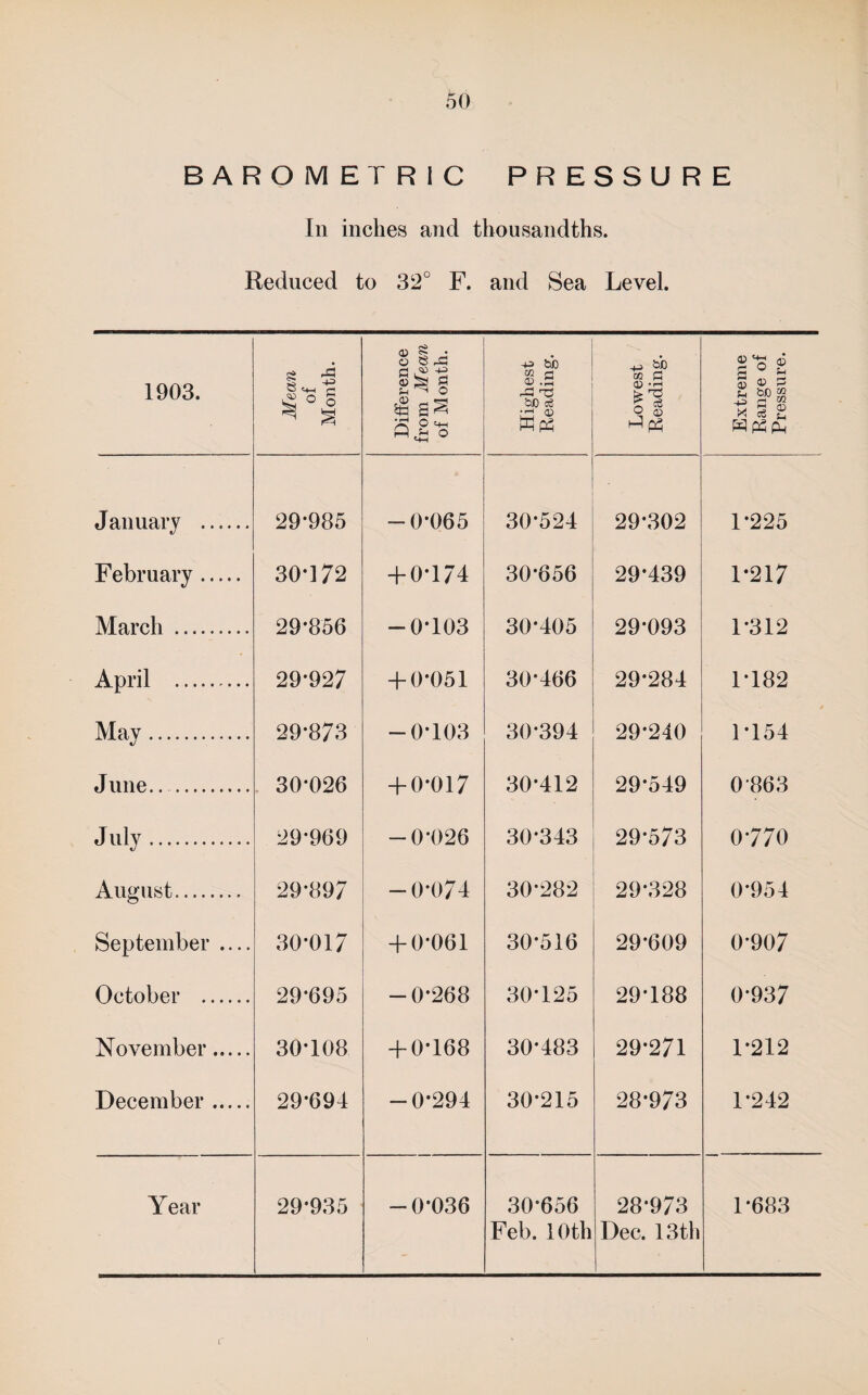 BAROMETRIC PRESSURE In inches and thousandths. Reduced to 32° F. and Sea Level. 1903. Mean of Month. Difference from Mean of Month. Highest Reading. Lowest Reading. Extreme Range of Pressure. January . 29-985 -0-065 30-524 29-302 1-225 February. 30-172 + 0-174 30-656 29-439 1-217 March . 29-856 -0-103 30-405 29-093 1-312 April . 29-927 + 0-051 30-466 29-284 1-182 May. 29-873 -0-103 30-394 29-240 1-154 June.. . 30-026 + 0-017 30-412 29-549 0-863 July. 29-969 -0-026 30-343 29-573 0-770 August. 29-897 -0-074 30-282 29-328 0-954 September .... 30-017 + 0-061 30-516 29-609 0-907 October . 29-695 -0-268 30-125 29-188 0-937 November. 30-108 + 0-168 30-483 29-271 T212 December. 29-694 -0-294 30-215 28-973 1-242 Year 29-935 -0-036 30-656 Feb. 10th 28-973 Dec. 13th 1-683