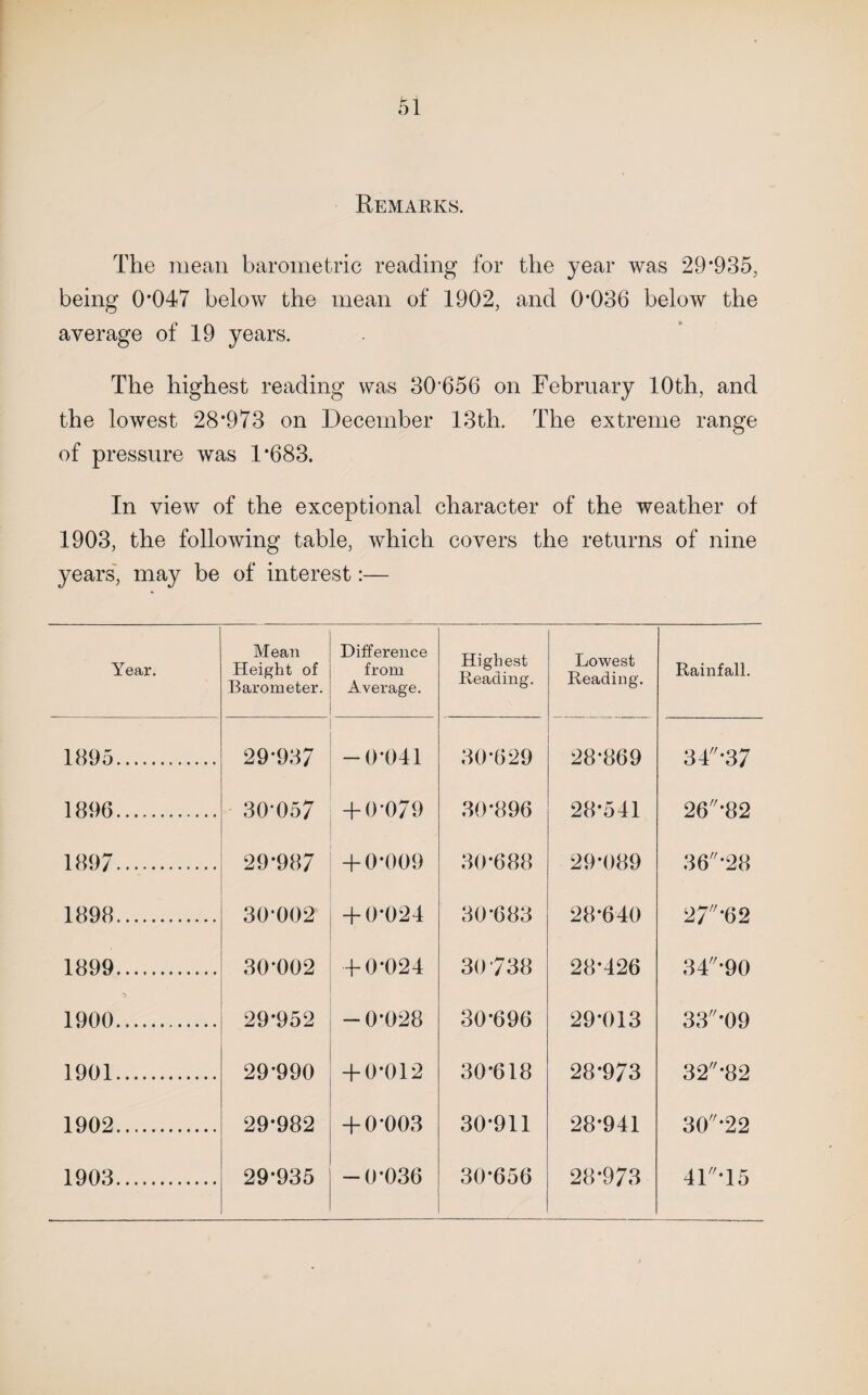 Remarks. The mean barometric reading for the year was 29'935, being 0*047 below the mean of 1902, and 0*036 below the average of 19 years. The highest reading was 30'656 on February 10th, and the lowest 28*973 on December 13th. The extreme range of pressure was 1*683. In view of the exceptional character of the weather of 1903, the following table, which covers the returns of nine years', may be of interest:— Year. Mean Height of Barometer. Difference from Average. Highest Reading. Lowest Reading. Rainfall. 1895. 29-937 -0-041 30*629 28-869 34-37 1896. 30-057 + 0*079 30*896 28*541 26*82 1897. 29*987 + 0*009 30*688 29*089 36-28 1898. 30-002 + 0-024 30*683 28*640 27*62 1899. 30*002 + 0*024 30-738 28-426 34*90 1900. 29*952 -0*028 30-696 29*013 33*09 1901. 29*990 + 0*012 30*618 28-973 32*82 1902. 29*982 + 0*003 30*911 28*941 30*22 1903. 29*935 -0*036 30*656 28-973 41*15