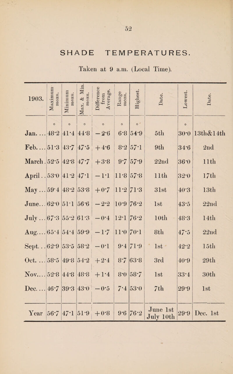 SHADE TEMPERATURES. Taken at 9 a.m. (Local Time). 1903. Maximum mean. Minimum mean. Max. & Min. mean. Difference from Average. Range mean. Highest. Date. 1 Lowest. Date. Jftn. ... 0 48-2 O 41-4 O 44-8 o -2*6 CO 0 ' 54*9 5 th 0 30*0 1.3 th & 14th Feb.... 51*3 4.4-7 47-5 + 4-6 8-2 57T 9th 34*6 2nd March. 52*5 42-8 47-7 + 3*8 97 57-9 22nd 36*0 nth April.. 53*0 41-2 47*1 -1*1 11*8 57*8 nth 32*0 17th May... 59-4 48*2 53-8 + 07 11*2 CO • 31st 40-3 13 th June... 62*0 51-1 56*6 -2*2 10*9 76-2 1st 43-5 22nd July ... 67-3 55-2 61*3 — 0*4 12*1 76-2 loth 48*3 14tli Aug.... 65-4 54-4 59*9 -17 11*0 70*1 8tli 47*5 22nd Sept... 62-9 53-5 58*2 -0*1 9*4 71*9 1st 42-2 loth Oct. ... 58*5 49-8 54-2 + 2-4 8-7 63*8 3rd 40*9 29th Nov.... 52-8 44-8 48*8 + 1*4 8*0 58*7 1st 33*4 30th Dec.... 46-7 39*3 43*0 — 0*5 7*4 53*0 7th 29*9 1st June 1st July 10 th 4/