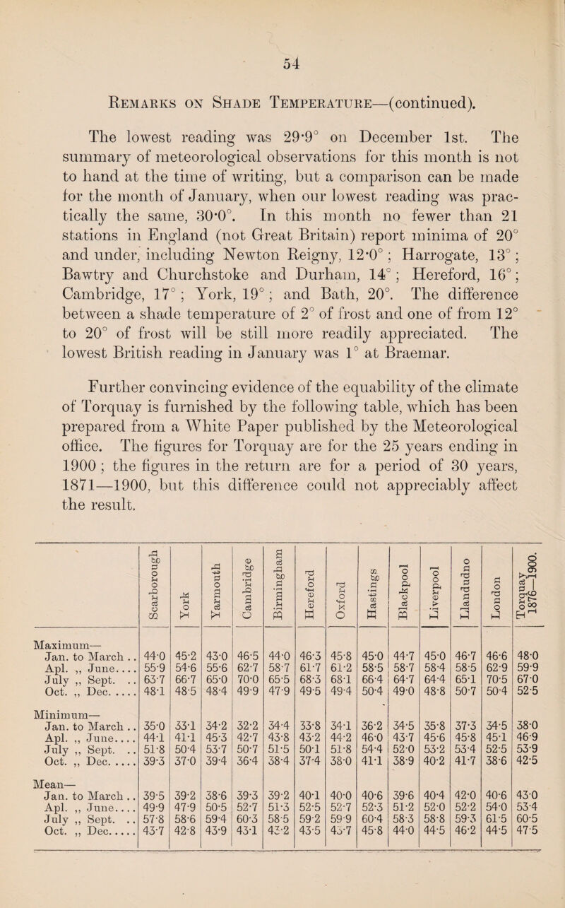 Remarks on Shade Temperature—(continued). The lowest reading was 29*9° on December 1st. The summary of meteorological observations for this month is not to hand at the time of writing, but a comparison can be made for the month of January, when our lowest reading was prac¬ tically the same, 30*0°. In this month no fewer than 21 stations in England (not Great Britain) report minima of 20° and under, including Newton Reigny, 12*0°; Harrogate, 13°; Bawtry and Churchstoke and Durham, 14°; Hereford, 16°; Cambridge, 17°; York, 19°; and Bath, 20°. The difference between a shade temperature of 2° of frost and one of from 12° to 20° of frost will be still more readily appreciated. The lowest British reading in January was 1° at Braemar. Further convincing evidence of the equability of the climate of Torquay is furnished by the following table, which has been prepared from a White Paper published by the Meteorological office. The figures for Torquay are for the 25 years ending in 1900 ; the figures in the return are for a period of 30 years, 1871—1900, but this difference could not appreciably affect the result. Scarborough York Yarmouth Cambridge Birmingham j Hereford Oxford Hastings Blackpool Liverpool Llandudno London Torquay 1876—1900. Maximum— Jan. to March .. 44-0 45-2 43-0 46-5 44-0 46-3 45-8 45-0 44-7 45-0 46-7 46-6 48-0 Apl. ,, June.... 55-9 54-6 55-6 62-7 58-7 61-7 61-2 58-5 58-7 58-4 58-5 62-9 59-9 July ,, Sept. .. 63-7 66-7 65-0 70-0 65-5 68-3 68T 66-4 64-7 64-4 65T 70-5 67-0 Oct. ,, Dec. 48T 48-5 48-4 49-9 47-9 49-5 49-4 50-4 49-0 48-8 50-7 50-4 52-5 Minimum— Jan. to March .. 35-0 33T 34-2 32-2 34-4 33-8 34T 36-2 34-5 35-8 37-3 34-5 38-0 Apl. ,, June.... 44-1 41T 45-3 42-7 43-8 43-2 44-2 46-0 43-7 45-6 45-8 45T 46-9 July ,, Sept. .. 51-8 50-4 53-7 50-7 51-5 SOT 51-8 54-4 52-0 53-2 53-4 52-5 53-9 Oct. ,, Dec. 39-3 37-0 39-4 36-4 38-4 37-4 380 41T 38-9 40-2 41-7 38-6 42-5 Mean— Jan. to March .. 39-5 39-2 38-6 39-3 39-2 40T 40-0 40-6 39-6 40-4 42-0 40-6 430 Apl. ,, June.... 49-9 47-9 50-5 52-7 51-3 52-5 52-7 52-3 51-2 52-0 52-2 54-0 53-4 July ,, Sept. .. 57-8 58-6 59-4 60-3 58-5 59-2 59-9 60-4 58-3 58-8 59-3 61-5 60-5 Oct. ,, Dec. 43-7 42-8 43*9 43T 43-2 43-5 4o-7 45-8 44-0 44-5 46-2 44-5 47-5