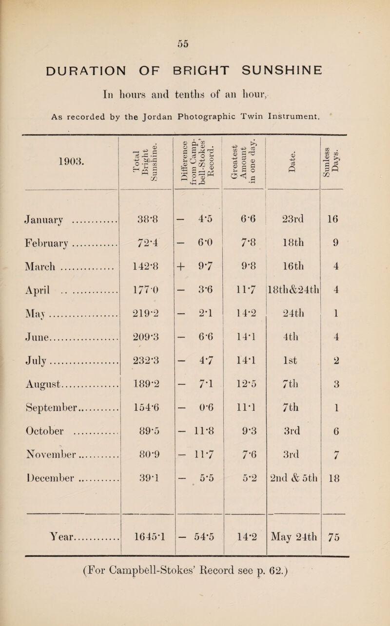 DURATION OF BRIGHT SUNSHINE In hours and tenths of an hour, As recorded by the Jordan Photographic Twin Instrument. 1903. Total Bright Sunshine. Difference from Camp- bell-Stokes’ Record. Greatest Amount in one day. Date. Sunless Days. January . 38-8 — 1 4*5 6*6 2.3rd 16 February. 72-4 — 6*0 7-8 18 th 9 March . 142*8 + 9*7 9*8 16 th 4 April . 177 0 — 3*6 11*7 18th&24th 4 May. 219*2 — 2*1 14*2 24th 1 June. 209*3 — 6*6 14*1 4 th 4 July. 232*3 — 4*7 14*1 1st 2 August. 189-2 — 7*1 12*5 7tli 3 September. 154*6 — 0*6 11*1 7th 1 October . 89*5 — 11*8 9*3 3rd 6 November. 80*9 — 11-7 7*6 3rd 7 December . 39*1 — 5*5 • 5*2 2nd & 5th 18 Year. 1645*1 — 54*5 14*2 May 24th 75 (For Campbcll-Stokes’ Record see p. 62.)
