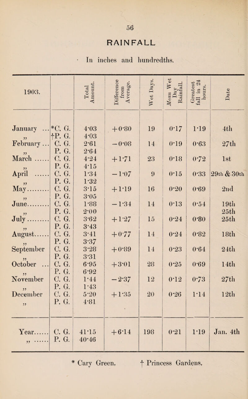 RAINFALL In inches and hundredths. 1903, Total Amount. Difference from Average. Wet Days. Mean Wet Day Rainfall. Greatest fall in 24 hours. Date 1 i January ... *0. G. 4*03 + 0*80 19 0-17 1*19 4th tP. G. 4-03 Pebruarj ... C. G. 2*61 -0*08 14 0*19 0*63 27th P. G. 2-64 March . C. G. 4*24 + 1-71 23 0*18 0-72 1st yy P. G. 4*15 April . C. G. 1*34 -1*07 9 0*15 0*33 29th & 30th yy P. G. 1*32 May. C. G. 3*15 + 1*19 16 0*20 0*69 2nd yy P. G. 3*05 June. C. G. 1*88 -1*34 14 0*13 0*54 19 th yy P. G. 2*00 25th July. C. G. 3*62 + P27 15 0-24 0*80 25th yy P. G. 3*43 August. C. G. 3*41 + 0-77 14 0-24 0*82 18 th yy P. G. 3-37 September C. G. 3*28 + 0*89 14 0*23 0*64 24 th yy P. G. 3*31 October ... C. G. 6*95 + 3*01 28 0*25 0*69 14tli yy P. G. 6*92 November C. G. 1*44 -2*37 12 0*12 0*73 27tli yy P. G. 1*43 December C. G. 5*20 + 1*35 20 0*26 1*14 12th yy P. G. 4*81 • Year. C. G. 41*15 + 6*14 198 0*21 1*19 Jan. 4th yy . P. G. 40*46 * Caiy Green, •[* Princess Gardens,