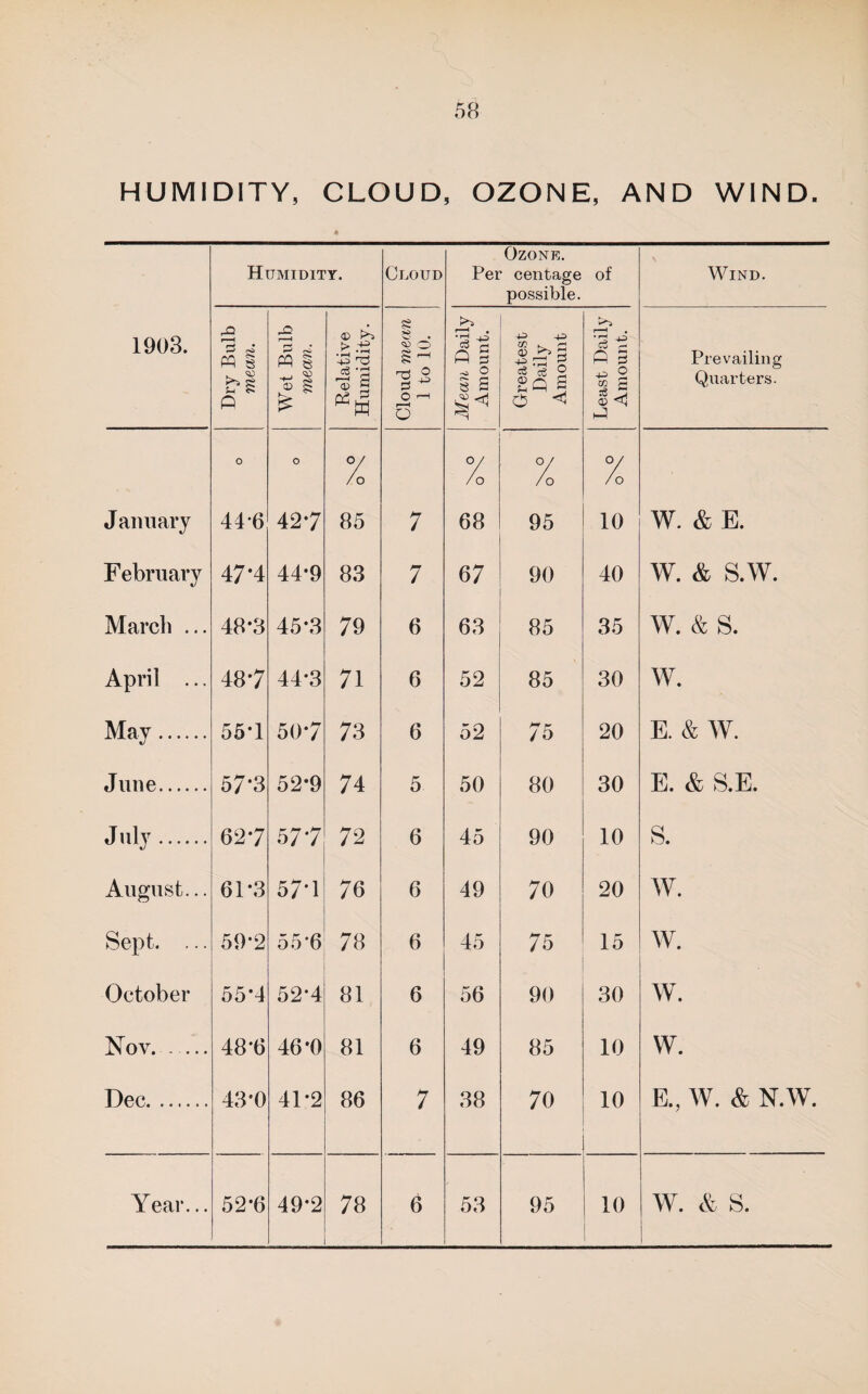 HUMIDITY, CLOUD, OZONE, AND WIND. 1903. Humidity. Cloud Ozone. Per centage possible. of Wind. Dry Bulb mean. Wet Bulb mean. Relative Humidity. Cloud mean 1 to 10. 1 Mean Daily Amount. Greatest Daily Amount Least Daily Amount. Prevailing Quarters. 0 0 o/ 0/ o/ o/ /0 /0 /0 /o January 44*6 427 85 7 68 95 10 W. & E. February 47*4 44*9 83 7 67 90 40 W. & S.W. March ... 48-3 45-3 79 6 63 85 35 w. & s. April ... 487 44*3 71 6 52 85 30 w. May. 55T 50*7 73 6 52 75 20 E. & W. June. 57-3 52*9 74 5 50 80 30 E. & S.E. July. 62*7 57*7 72 6 45 90 10 S. August... 61-3 57*1 76 6 49 70 20 w. Sept. ... 59*2 5.5-6 78 6 45 75 15 w. October 55*4 52-4 81 6 56 90 30 w. Nov_ 48*6 46-0 81 6 49 85 10 w. Dec. 43-0 41*2 86 7 38 70 10 E., W. & N.W. Year... 52-6 49-2 78 6 53 95 10 w. & s. 1
