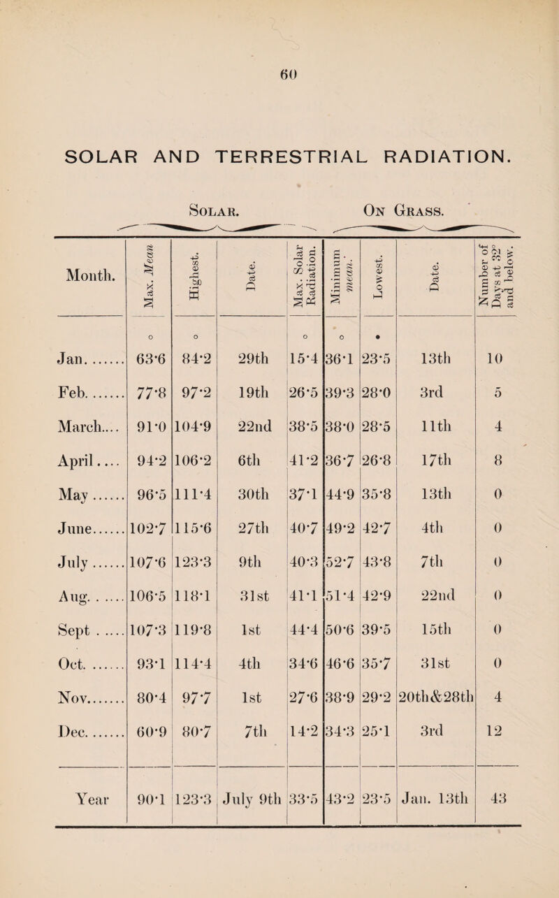 SOLAR AND TERRESTRIAL RADIATION. Solar. On Grass. Month. Max. Mean Highest. Date. Max. Solar Radiation. Minimum mean.' Lowest. Date. Number of Days at 32° and below. Jan. O 63*6 O 84-2 29th O 15-4 0 36-1 • 23-5 13 th 10 Feb. 77-8 97*2 19th 26-5 39-3 28-0 3rd 5 March.... 91*0 104-9 22nd 38-5 38-0 28-5 nth 4 April.... 94-2 106*2 6tli 41-2 36-7 26-8 17th 8 May. 96-5 111*4 30th 37*1 44-9 35-8 13 th 0 June. 102-7 115-6 27th 40-7 49-2 42-7 4th 0 J'liy. 107-6 123*3 9th 40-3 52-7 43-8 7th 0 A tig. 106-5 118*1 31st 41-1 51-4 42-9 22 nd 0 Sept. 107*3 119-8 1st 44-4 50-6 39-5 15 th 0 Oct. 93*1 114-4 4th 34-6 46-6 35-7 31st 0 Nov. 80-4 97-7 1st 27-6 38-9 29-2 20th&28th 4 Dec. 60*9 80-7 7th 14-2 34-3 25-1 3rd 12 Year 90*1 123-3 .July 9th 33-5 43*2 23-5 Jan. 13 th 43