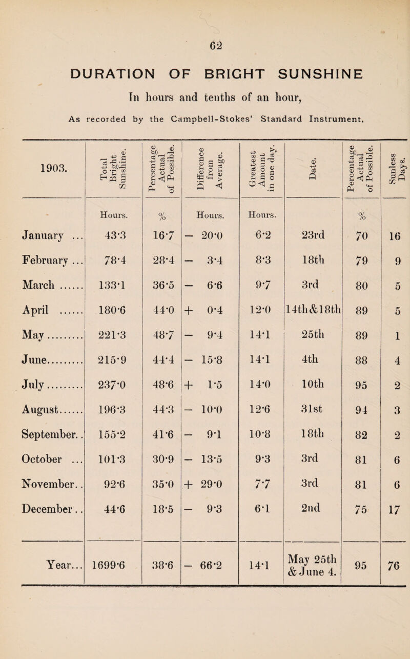 DURATION OF BRIGHT SUNSHINE Tn hours and tenths of an hour, As recorded by the Campbell-Stokes’ Standard Instrument. 1903. Total Bright Sunshine. Percentage Actual of Possible. Difference from Average. Greatest Amount in one day. Date. Percentage Actual of Possible. - Hours. % Hours, Hours. % January ... 43*3 16-7 — 20-0 6-2 23i-d 70 February ... 78-4 28-4 — 3-4 8-3 18th 79 March . 133-1 36-5 — 6-6 9-7 3rd 80 April . 180-6 44-0 + 0-4 12-0 14 th & 18th 89 May. 221-3 48-7 — 9-4 14-1 25tli 89 June. 215-9 44-4 — 15-8 14-1 4tli 88 July. 237-0 48-6 + 1-5 14-0 10 th 95 August. 196-3 44-3 — 10-0 12-6 31st 94 September.. 155-2 41-6 — 9-1 10-8 18th 82 October ... 101-3 30-9 — 13-5 9-3 3rd 81 November.. 92-6 35-0 + 29-0 7-7 3rd 81 December.. 44-6 18-5 — 9-3 6-1 2nd 75 Year... 1699-6 38-6 — 66-2 14-1 May 25th & J line 4. 95