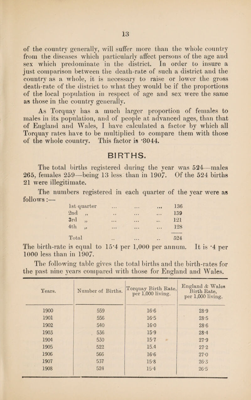 of the country generally, will suffer more than the whole country from the diseases which particularly affect persons of the age and sex which predominate in the district. In order to insure a just comparison between the death-rate of such a district and the country as a whole, it is necessary to raise or lower the gross death-rate of the district to what they would be if the proportions of the local population in respect of age and sex were the same as those in the country generally. As Torquay has a much larger proportion of females to males in its population, and of people at advanced ages, than that of England and Wales, I have calculated a factor by which all Torquay rates have to be multiplied to compare them with those of the whole country. This factor is *8044. BIRTHS. The total births registered during the year was 524—males 265, females 259—being 13 less than in 1907. Of the 524 births 21 were illegitimate. The numbers registered in each quarter of the year were as follows:— 1st quarter 2nd „ 3rd „ 4th 136 139 121 128 Total 524 The birth-rate is equal to 15’4 per 1,000 per annum. It is *4 per 1000 less than in 1907. The following table gives the total births and the birth-rates for the past nine years compared with those for England and Wales. Years. Number of Births. Torquay Birth Rate, per 1,000 living. England & Wales Birth Rate, per 1,000 living. 1900 559 166 28-9 1901 556 16-5 28-5 1902 540 16-0 286 1903 536 159 284 1904 530 15-7 27-9 1905 522 15.4 27-2 1906 566 16-6 27-0 1907 537 15-8 26-3 1908 524 154 26-5