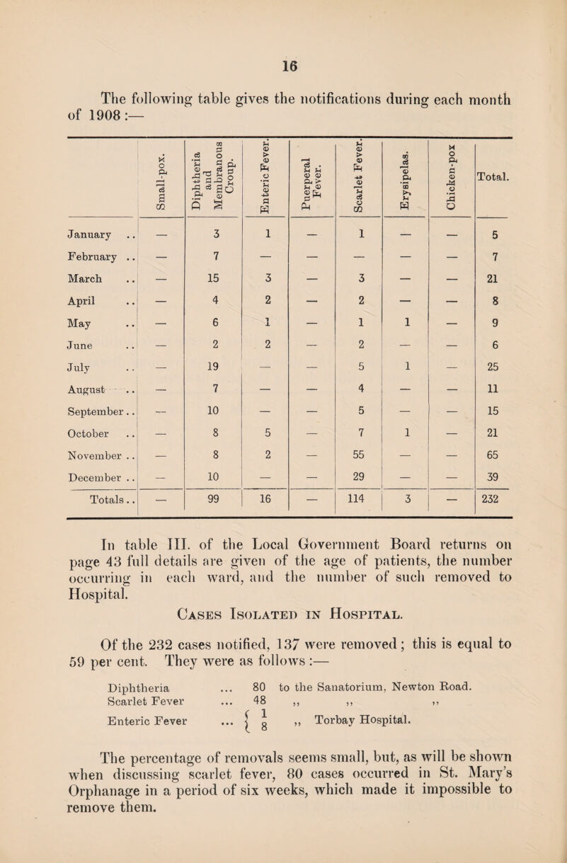 The following table gives the notifications during each month of 1908:— Small-pox. Diphtheria and Membranous Croup. Enteric Fever. Puerperal Fever. Scarlet Fever. Erysipelas. Chicken-pox Total. January — 3 1 — 1 — — 5 February .. — 7 — — — — — 7 March — 15 3 — 3 — — 21 April — 4 2 — 2 —■ — 8 May — 6 1 — 1 1 — 9 June — 2 2 — 2 — — 6 July — 19 — 5 1 — 25 August — 7 — — 4 — — 11 September.. — 10 — — 5 — — 15 October — 8 5 — 7 1 — 21 November .. — 8 2 — 55 — — 65 December .. — 10 — — 29 — — 39 Totals.. — 99 16 — 114 3 — 232 In table III. of the Local Government Board returns on page 43 full details are given of the age of patients, the number occurring in each ward, and the number of such removed to Hospital. Cases Isolated in Hospital. Of the 232 cases notified, 137 were removed; this is equal to 59 per cent. They were as follows :— Diphtheria ... 80 to the Sanatorium, Newton Koad. Scarlet Fever ... 48 „ ,, ,, Enteric Fever ... ^ g „ Torbay Hospital. The percentage of removals seems small, but, as will be shown when discussing scarlet fever, 80 cases occurred in St. Mary’s Orphanage in a period of six weeks, which made it impossible to remove them.