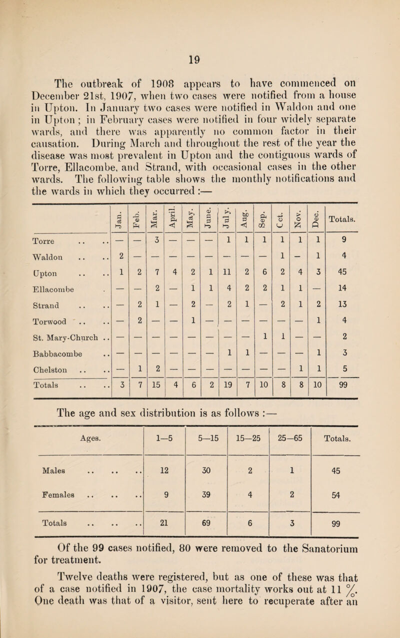 The outbreak of 1908 appears to have commenced on December 21st, 1907, when two cases were notified from a house in Upton. In January two cases were notified in Waldon and one in Upton ; in February cases were notified in four widely separate wards, and there was apparently no common factor in their causation. During March and throughout the rest of the year the disease was most prevalent in Upton and the contiguous wards of Torre, Ellacombe, and Strand, with occasional cases in the other wards. The following table shows the monthly notifications and the wards in which they occurred :— Jan. Feb. Mar. April. May. June. July. Aug. Sep. C ct. > o £ Dec. Totals. Torre — — 3 — — — 1 1 1 1 1 1 9 Waldon 2 1 — 1 4 Upton 1 2 7 4 2 1 11 2 6 2 4 3 45 Ellacombe — — 2 — 1 1 4 2 2 1 1 — 14 Strand — 2 1 — 2 — 2 1 — 2 1 2 13 Torwood .. — 2 — — 1 — — — — — 1 4 St. Mary-Church .. — — — — — — — — 1 1 — — 2 Babbacombe — — — — — — 1 1 — — — 1 3 Chelston — 1 2 1 1 5 Totals 3 7 15 4 6 2 19 7 10 8 8 10 99 The age and sex distribution is as follows :— Ages. 1—5 5—15 15-25 25-65 Totals. Males . 12 30 2 1 45 Females 9 39 4 2 54 Totals 21 69 6 3 99 Of the 99 cases notified, 80 were removed to the Sanatorium for treatment. Twelve deaths were registered, but as one of these was that of a case notified in 1907, the case mortality works out at 11 One death was that of a visitor, sent here to recuperate after an