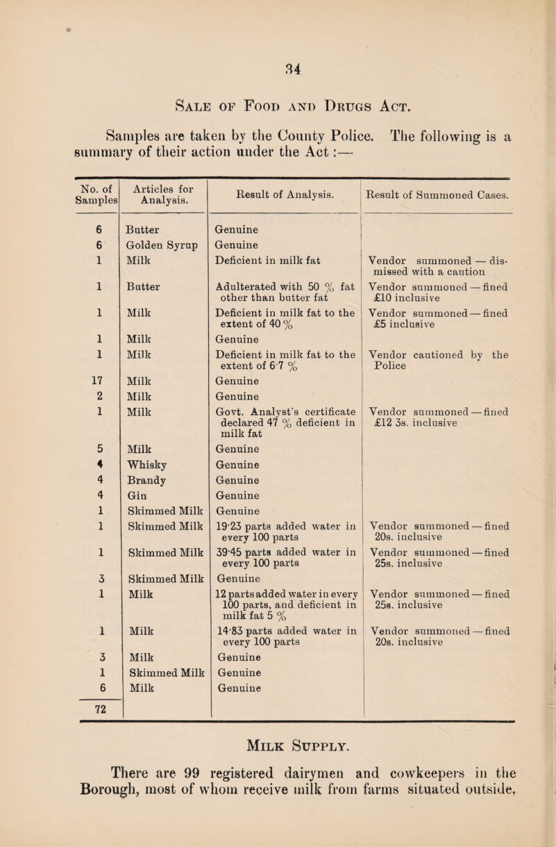 Sale of Food and Drugs Act. Samples are taken by the County Police. The following is a summary of their action under the Act:— No. of Samples Articles for Analysis. Result of Analysis. Result of Summoned Cases. 6 Butter Genuine 6 Golden Syrup Genuine 1 Milk Deficient in milk fat Vendor summoned — dis¬ missed with a caution 1 Butter Adulterated with 50 % fat other than butter fat Vendor summoned — fined £10 inclusive 1 Milk Deficient in milk fat to the extent of 40 % Vendor summoned — fined £5 inclusive 1 Milk Genuine 1 Milk Deficient in milk fat to the extent of 67 % Vendor cautioned by the Police 17 Milk Genuine 2 Milk Genuine 1 Milk Govt. Analyst’s certificate declared 47 % deficient in milk fat Vendor summoned—fined £12 3s. inclusive 5 Milk Genuine 4 Whisky Genuine 4 Brandy Genuine 4 Gin Genuine 1 Skimmed Milk Genuine 1 Skimmed Milk 19‘23 parts added water in every 100 parts Vendor summoned — fined 20s. inclusive 1 Skimmed Milk 39'45 parts added water in every 100 parts Vendor summoned—fined 25s. inclusive 3 Skimmed Milk Genuine 1 Milk 12 parts added water in every 100 parts, and deficient in milk fat 5 % Vendor summoned — fined 25s. inclusive 1 Milk 1483 parts added water in every 100 parts Vendor summoned—fined 20s. inclusive 3 Milk Genuine 1 Skimmed Milk Genuine 6 Milk Genuine 72 Milk Supply. There are 99 registered dairymen and cowkeepers in the Borough, most of whom receive milk from farms situated outside,