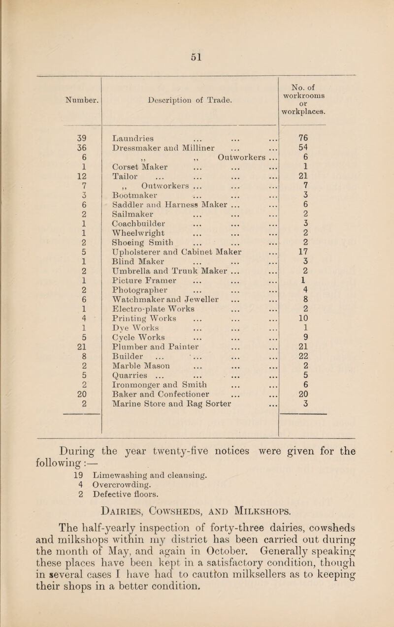 Number. Description of Trade. No. of workrooms or workplaces. 39 Laundries 76 36 Dressmaker and Milliner 54 6 ,, ,, Outworkers ... 6 1 Corset Maker 1 12 Tailor 21 7 ,, Outworkers ... 7 3 Bootmaker 3 6 Saddler and Harness Maker ... 6 2 Sailmaker 2 1 Coachbuilder 3 1 Wheel wright 2 2 Shoeing Smith 2 5 Upholsterer and Cabinet Maker 17 1 Blind Maker 3 2 Umbrella and Trunk Maker ... 2 1 Picture Framer 1 2 Photographer 4 6 Watchmaker and Jeweller 8 1 Electro-plate Works 2 4 Printing Works 10 1 Dye Works 1 5 Cycle Works 9 21 Plumber and Painter 21 8 Builder ... ... 22 2 Marble Mason 2 5 Quarries ... 5 2 Ironmonger and Smith 6 20 Baker and Confectioner 20 2 Marine Store and Bag Sorter 3 During the year twenty-five notices were given for the following:— 19 Limewashing and cleansing. 4 Overcrowding. 2 Defective floors. Dairies, Cowsheds, and Milkshops. The half-yearly inspection of forty-three dairies, cowsheds and milkshops within my district has been carried out during the month of May, and again in October. Generally speaking these places have been kept in a satisfactory condition, though in several cases I have had to caution milksellers as to keeping their shops in a better condition.