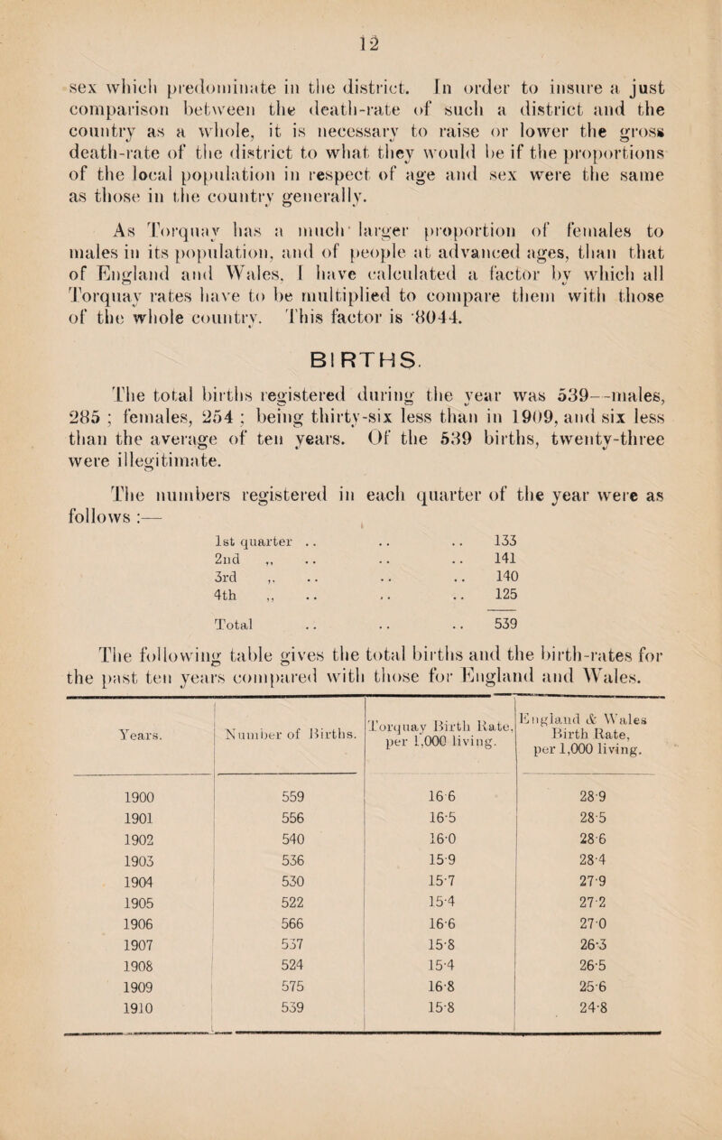sex which predominate in the district. In order to insure a just comparison between the death-rate of such a district and the country as a whole, it is necessary to raise or lower the gross death-rate of the district to what they would be if the proportions of the local population in respect of age and sex were the same as those in the country generally. As Torquay has a much’ larger proportion of females to males in its population, and of people at advanced nges, than that of England and Wales, I have calculated a factor by which all Torquay rates have to be multiplied to compare them with those of the whole country. This factor is 8044. t/ BIRTHS. The total births registered during the vear was 539—males, 285 ; females, 254 ; being thirty-six less than in 1909, and six less than the average of ten years. Of the 539 births, twenty-three were illegitimate. The numbers registered in each quarter of the year were as follows :— 1st quarter .. .. .. 133 2nd ,, .. .. .. 141 3rd „ .. .. .. 140 4th ,, .. ,. .. 125 Total .. .. •. 539 The following table gives the total births and the birth-rates for the past ten years compared with those for England and Wales. Years. ! Number of Births. - Torquay Birth Bate, per 1,000 living. England & Wales Birth Rate, per 1,000 living. 1900 559 16 6 289 1901 556 16-5 28-5 1902 540 16-0 286 1903 536 15-9 28-4 1904 530 15-7 27-9 1905 522 15-4 27 2 1906 566 16-6 270 1907 537 15-8 26-3 1908 524 15-4 26-5 1909 575 16-8 256 1910 539 158 24-8