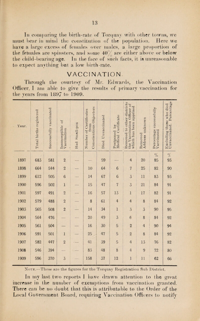In comparing tlie birth-rate of Torquay with other towns, we must bear in mind the constitution of the population. Here we have a large excess of females over males, a large proportion of the females are spinsters, and some 40 are either above or below the child-bearing age. In the face of such facts, it is unreasonable to expect anything but a low birth-rate. VACCINATION. through the courtesy of Mr. Edwards, the Vaccination Officer, I am able to give the results of primary vaccination for the years from 1897 to 1909. Year. Total births registered Successfully vaccinated Insusceptible of Vaccination i _ _ . _ Had Small-pox Number of Certificates from Conscientious Objectors Died Utivaccinated Postponed by Medical Certificate Removed to other districts I the Vaccination Officer of which has been apprised Removed Address unknown Percentage successfully Vaccinated Excluding those who died Unvaccinated. Percentage 1897 683 581 2 — 59 — 4 20 o/ /o 85 % 93 1898 664 544 2 — 10 64 6 7 25 82 90 1899 612 505 6 — 14 67 6 3 ’ 11 83 93 1900 596 502 1 15 47 7 3 21 84 91 1901 597 491 2 — 16 57 13 1 17 82 91 1902 579 488 2 8 61 4 4 8 84 92 1903 565 508 2 14 34 1 3 3 90 95 1904 564 476 — — 20 49 3 6 8 84 92 1905 561 504 — — 16 30 5 2 4 90 94 1906 591 501 1 — 25 47 5 2 8 84 92 1907 582 447 2 — 41 39 5 4 13 76 82 1908 546 394 — — 83 48 8 4 9 72 80 ]909 596 370 3 — 158 37 12 1 11 62 66 Note.—These are the figures for the Torquay Registration Sub District. In my last two reports I have drawn attention to the great increase in the number of exemptions from vaccination granted. There can be no doubt that this is attributable to the Order of the Local Government Board, requiring Vaccination Officers to notify