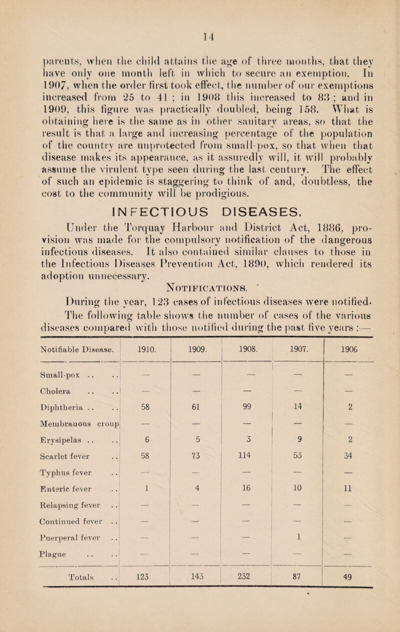 parents, when the child attains the age of three months, that they have only one month left in which to secure an exemption. In 1907, when the order first took effect, the number of our exemptions increased from 25 to 41 ; in 1908 this increased to 83; and in 1909, this figure was practically doubled, being 158. What is obtaining here is the same as in other sanitary areas, so that the result is that a huge and increasing percentage of the population of the country are unprotected from small-pox, so that when that disease makes its appearance, as it assuredly will, it will probably assume the virulent type seen during the last century. The effect of such an epidemic is staggering to think of and, doubtless, the cost to the community will be prodigious. IN FECTIOUS DISEASES. Under the Torquay Harbour and District Act, 1886, pro¬ vision was made for the compulsory notification of the dangerous infectious diseases. It also contained similar clauses to those in the Infectious Diseases Prevention Act, 1890, which rendered its adoption unnecessary. Notifications. During the year, 123 cases of infectious diseases were notified* The following table shows the number of cases of the various diseases compared with those notified during the past five years :— Notifiable Disease. 1910. 1909. 1908. 1907. 1906 Small-pox .. — — — Cholera — — — — — Diphtheria . . 58 61 99 14 2 Membranous croup — — — — Erysipelas .. 6 5 3 9 2 Scarlet fever 58 73 114 53 34 Typhus fever -— — — — Enteric fever 1 4 16 10 11 Relapsing fever — — . — — Continued fever .. — — — Puerperal fever — — — . 1 — Plague _ — — Totals 123 143 232 87 49