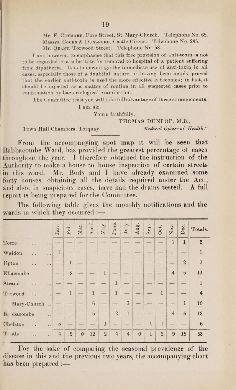 Mr. F. Cutmore, Fore Street, St. Mary-Church. Telephone No. 65. Messrs. Cocks & Dunsford, Castle Circus. Telephone No. 245. Mr. Q uant, Torwood Street. Telephone No. 58. I am, however, to emphasise that this free provision of anti-toxin is not to be regarded as a substitute for removal to hospital of a patient suffering from diphtheria. It is to encourage the immediate use of anti-toxin in all cases, especially those of a doubtful nature, it having been amply proved that the earlier anti-toxin is used the more effective it becomes; in fact, it should be injected as a matter of routine in all suspected cases prior to confirmation by bacteriological examination. The Committee trust you will take full advantage of these arrangements. I am, sir, Yours faithfully, THOMAS DUNLOP, M.B., Town Hall Chambers, Torquay. Medical Officer of Health.” From the accompanying spot map it will be seen that Babbacombe Ward, lias provided the greatest percentage of cases throughout the year. I therefore obtained the instruction of the Authority to make a house to house inspection of certain streets in this ward. Mr. Body and I have already examined some forty houses, obtaining all the details required under the Act; and also, in suspicious cases, have had the drains tested. A full report is being prepared for the Committee. The following table gives the monthly notifications and the wards in which they occurred :— For the sake of comparing the seasonal prevalence of the disease in this and the previous two years, the accompanying chart has been prepared :—