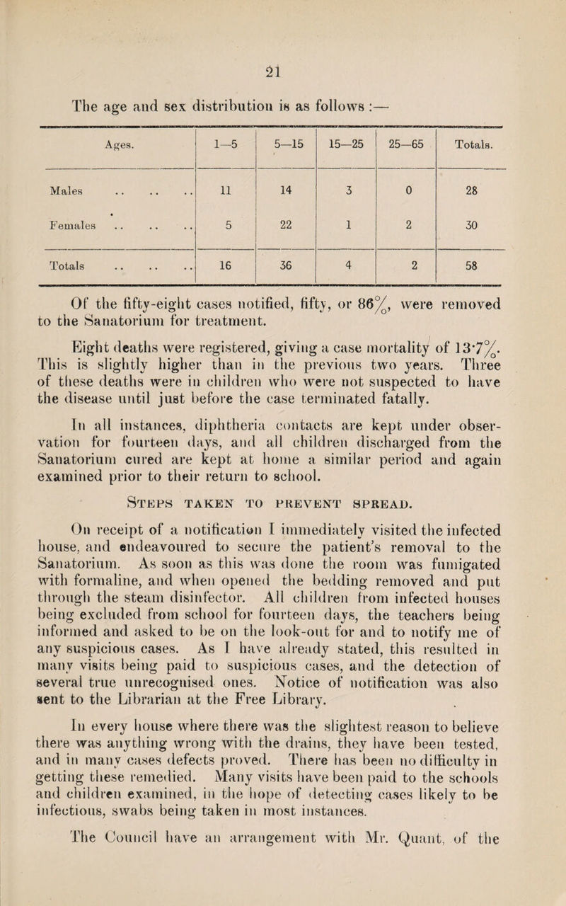 The age and sex distribution is as follows :— Ages. 1—5 5—15 15—25 25-65 Totals. Males 11 14 3 0 28 • Females 5 22 1 2 30 Totals 16 36 4 2 58 Of the fifty-eight cases notified, fifty, or 86'/, were removed to the Sanatorium for treatment. Eight deaths were registered, giving a case mortality of 13*7%. This is slightly higher than in the previous two years. Three of these deaths were in children who were not suspected to have the disease until just before the case terminated fatally. In all instances, diphtheria contacts are kept under obser¬ vation for fourteen days, and all children discharged from the Sanatorium cured are kept at home a similar period and again examined prior to their return to school. Steps taken to prevent spread. On receipt of a notification I immediately visited the infected house, and endeavoured to secure the patient’s removal to the Sanatorium. As soon as this was done the room was fumigated with formaline, and when opened the bedding removed and put through the steam disinfector. All children from infected houses being excluded from school for fourteen days, the teachers being informed and asked to be on the look-out for and to notify me of any suspicious cases. As I have already stated, this resulted in many visits being paid to suspicious cases, and the detection of several true unrecognised ones. Notice of notification was also sent to the Librarian at the Free Library. In every house where there was the slightest reason to believe there was anything wrong with the drains, they have been tested, and in many cases defects proved. There has been no difficulty in getting these remedied. Many visits have been paid to the schools and children examined, in the hope of detecting cases likely to be infectious, swabs being taken in most instances. The Council have an arrangement with Mr. Quant, of the