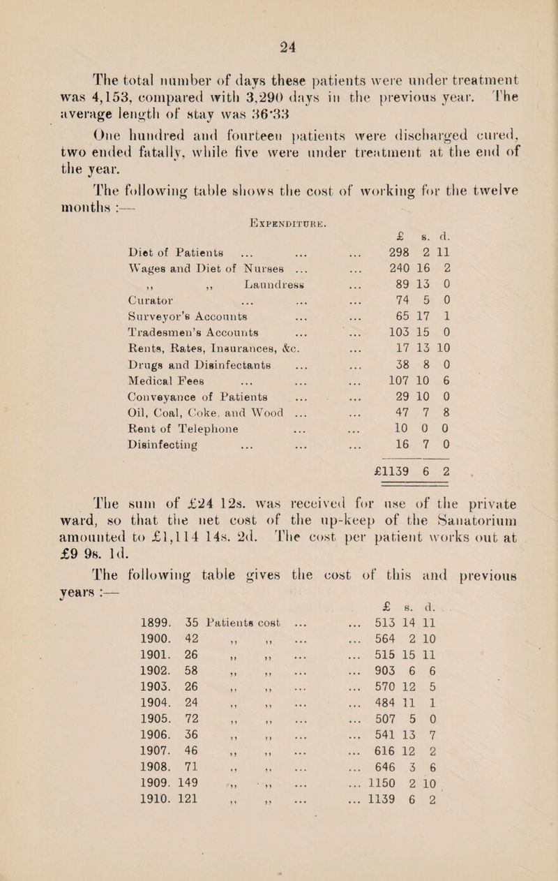 The total number of days these patients were under treatment was 4,153, compared with 3,290 days in the previous year. The average length of stay was 36*33 One hundred and fourteen patients were discharged cured, two ended fatally, while five were under treatment at the end of the year. The following table shows the cost of working for the twelve months :— Expenditure. £ s. d. Diet of Patients 298 2 11 Wages and Diet of Nurses ... 240 16 2 ,, ,, Laundress 89 13 0 Curator 74 5 0 Surveyor’s Accounts 65 17 1 Tradesmen’s Accounts 103 15 0 Rents, Rates, Insurances, &c. 17 13 10 Drugs and Disinfectants 38 8 0 Medical Fees 107 10 6 Conveyance of Patients 29 10 0 Oil, Coal, Coke, and Wood ... 47 7 8 Rent of Telephone 10 0 0 Disinfecting 16 7 0 £1139 6 2 The sum of £24 12s. was ward, so that the net cost of amounted to £1,114 14s. 2d. T1 £9 9s. Id. received for use of the private the up-keep of the Sanatorium le cost per patient works out at The years folio wii ig table gives the cost of this and previous £ 8. d. . . 1899. 35 Patients cost ... 513 14 11 1900. 42 9 9 ... 564 2 10 1901. 26 9 9 ... 515 15 11 1902. 58 9 9 ... 903 6 6 1903. 26 99 ... 570 12 5 1904. 24 9 9 ... 484 11 1 1905. 72 9 9 ... 507 5 0 1906. 36 9 9 ... 541 13 7 1907. 46 9 9 ... 616 12 2 1908. 71 9 i ... 646 3 6 1909. 149 1 9 ... 1150 2 10 1910. 121 9 9 ... 1139 6 2