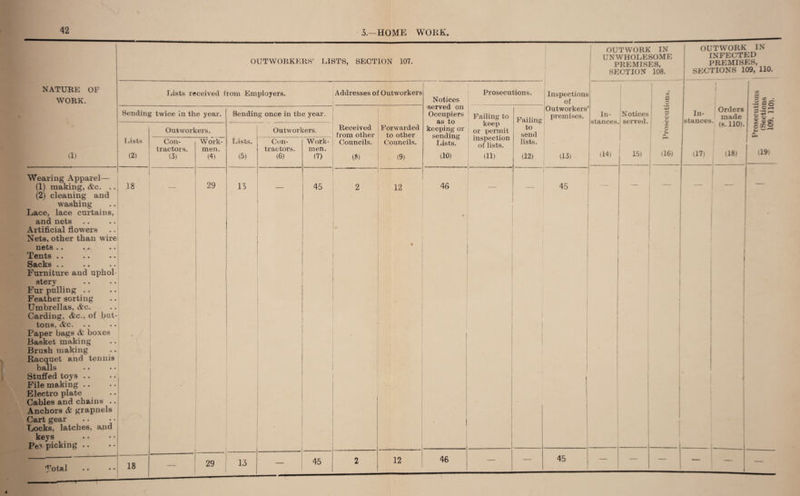 3.—HOME WORK. OUTWORKERS’ LISTS, SECTION 107. NATURE OF WORK. Lists received from Employers. i a) Sending twice in the year. I fists (2) ——. Outworkers. Con¬ tractors. (3) Work¬ men. (4) Wearing Apparel— (1) making, Ac. .. (2) cleaning and washing Lace, lace curtains, 18 29 and nets Artificial flowers Nets, other than wire nets .. Tents .. Sachs * • • • • Furniture and uphol stery Fur pulling .. Feather sorting Umbrellas, Ac. Carding. Ac., of but tons, Ac. Paper bags A boxes Basket making Brush making Racquet and tennis balls Stuffed toys .. File making .. Electro plate Cables and chains . Anchors A grapnels Cart gear Locks, latches, and keys Per picking .. ,potal Sending once in the year. Outworkers. Con¬ tractors. (6) Addresses of Outworkers ! Notices served on Occupiers as to keeping or sending Lists. | Received from other Councils. Forwarded to other Councils. (8) (9) (10) 2 12 46 45 12 46 OUTWORK IN UNWHOLESOME PREMISES, SECTION 108. Prosecutions. keep inspection of lists. (11) Failing to send lists. (12) Inspections of Outworkers’ premises. In- Notices stances.' served. (13) (14) 45 15) 45 A z X (16) OUTWORK IN INFECTED PREMISES, SECTIONS 109, 110. T Orders . An' made stances. (s 110)> 17) 18) z • —So - C r=( it. i«§ 119*