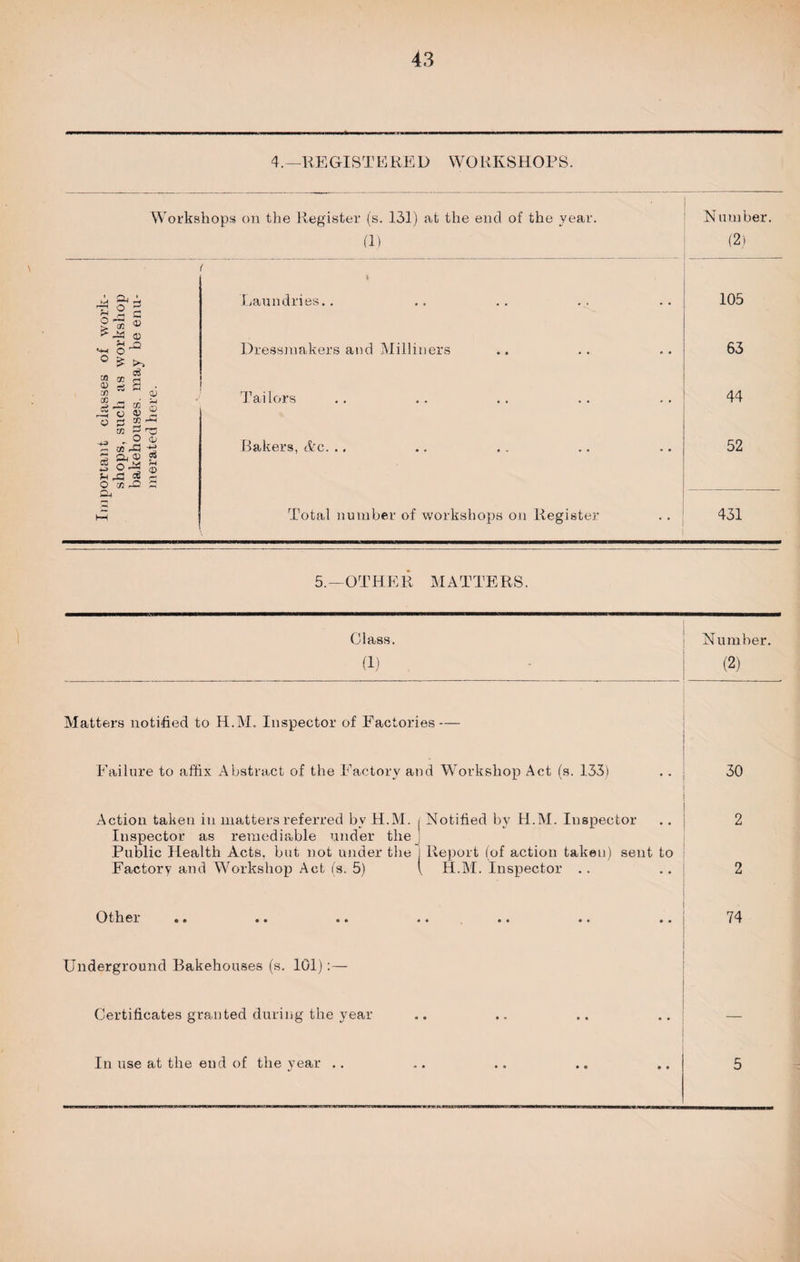 4.—RE GIST ERE D WO RIvS HOPS. Workshops on the Register (s. 131) at the end of the year. (1) 4 o  C ° & >» r. c3 ^ VI ri D -> X 55 ^ 2 .a S o o> «32' CO 3 ' O Laundries.. Dressmakers and Milliners Tai lors & a ® _ oa ^^3 oS O a-Q Bakers, Ac. ., Total number of workshops on Register Number. (2) 105 63 44 52 431 5.—OTHE R MATTE RS. Class. (1) Matters notified to H.M. Inspector of Factories-- Failure to affix Abstract of the Factory and Workshop Act (s. 133) Action taken in matters referred by H.M. < Notified by H.M. Inspector Inspector as remediable under the I Public Health Acts, but not under the j Report (of action taken) sent to Factory and Workshop Act (s. 5) 1 H.M. Inspector . Number. (2) Other 30 2 2 74 Underground Bakehouses (s. 101) Certificates granted during the year In use at the end of the year ..