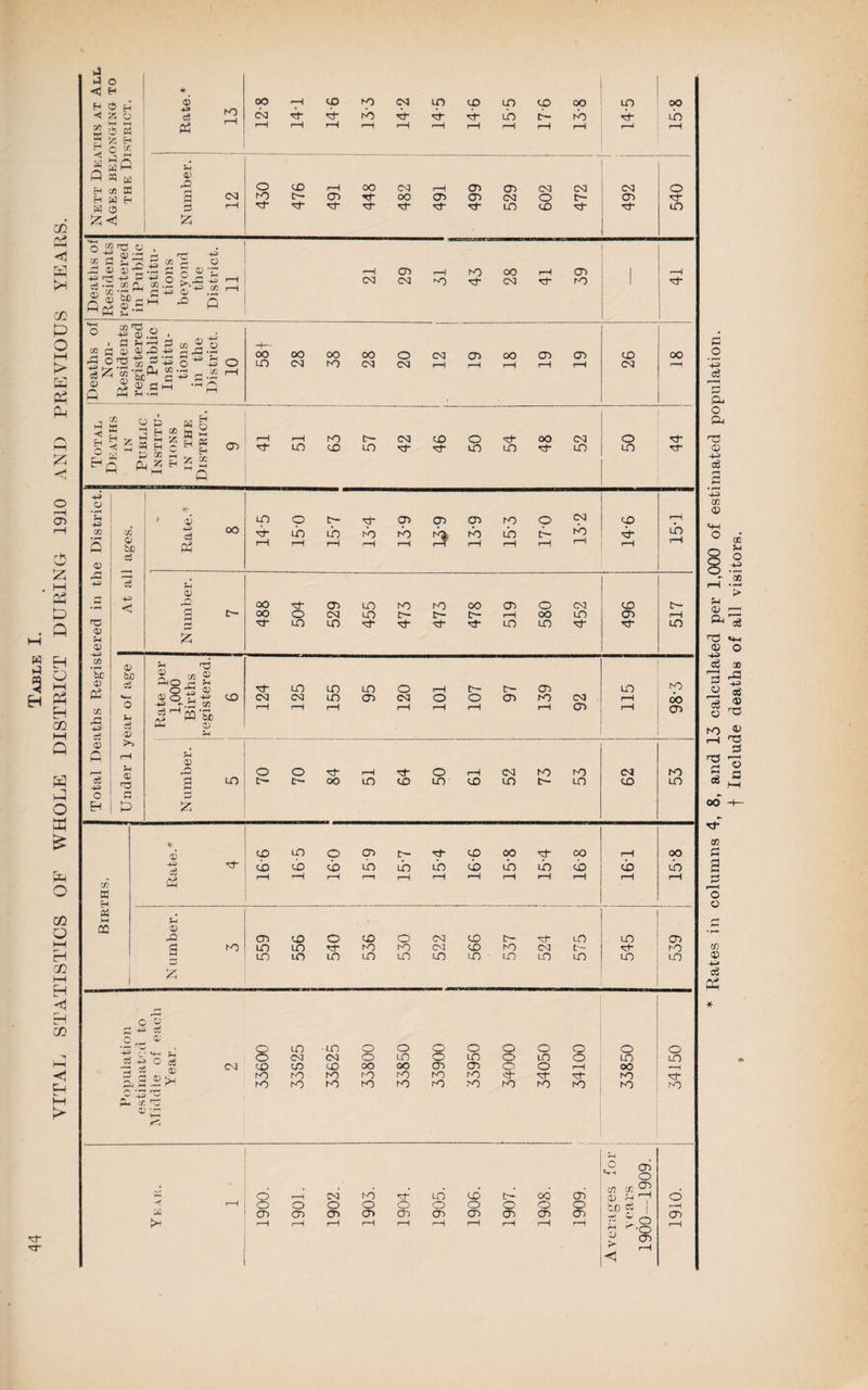 <d- Nett Deaths at Ali Ages belonging to the District. M- 6 * 2 oo-Htpi^oc'imtOLncooo I f r-H r—i r-H r—i r—f r—1 i-H r—f r—1 14-5 OO LO i—i Number. 12 O <£> r-H OO OI r—1 Ol Q) N (M rOC— (T>tUOOOSCT>CMOC- 492 540 Deaths of Residents registered in Public Institu¬ tions beyond the District. 11 21 29 31 43 28 41 39 1 Deaths of Non- Residents registered in Public Institu¬ tions in the District. 10 COoOOOOOO<MCT>°OCT)Cr> LncMrOoqcMrHf—f 1—1 i—( i—1 26 00 rH | Total Deaths in Public Institu¬ tions IN THE District. 9 41 51 63 57 42 46 50 54 48 52 50 44 Total Deaths Registered in the District. At all ages. Rate.* 8 Lpoc-'3-(T>cr>cnsr)05g rH r—I r-H i—1 r-H rH rH r-H rH 1 ' 14-6 15-1 Number. 7 488 504 529 455 473 473 478 519 580 452 496 517 Under 1 year of age rO CT> N umber. 5 70 70 84 51 64 50 61 52 73 53 ! 62 ro m Births. Rate.* 4 166 165 16-0 15 9 15-7 154 166 15-8 15-4 168 161 OO ib i—t N umber. 3 559 556 540 536 530 522 566 537 524 575 545 539 £ +- -4J ' 3 5 33 (L V a Middle of each Year. 2 33600 33S25 33625 33800 33850 33900 33950 34000 34050 34100 33850 34150 < >—1 1900. 1901. 1902. 1903. 1904. 1905. 1906. 1907. 1908. ' 1909. Averages for years 1900—1909. 1910. Rates in columns 4, 8, and 13 calculated per 1,000 of estimated population. f Include deaths of all visitors.