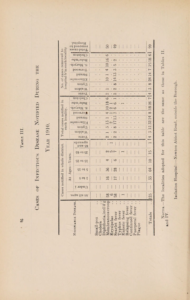 Cases of Infectious Disease Notified During the © © w o +=> H JO 'lUiKlSOH OI P9A01U9J S9SE9 ITB^OJ, ! | © © 1 ^ 1 NU 1 1 i I 1 1 1 i C75 © p; g 9> 2 UO^S[9lO i i © • ■ i i t i i ■ © [> - o Z rj equi.oq'Bg ■ > © r~( • CCI • i i i ■ oo r—' G O CD <3 •qoifxBpi -g t * O r-H • © i i • i i ■ LO rH co C CD £ pOOAUOJ, | i i Nt* ■ © i • i i • ■ ci 4- O f-H «4_ Cfi c S ptnajis oqiuootqia; * i i i io i; , © rH . ^ rH i • ■ i i i • i , ■ ■3 H CM . Pi O cc uo^dn • i ■ • oo i • • i • ■ oo uopi^AV ■ i rH • CM i i • i ■ • © 9AA0Lp i • CC] ' LNl i • i i i • H uojsjoqo • i © 1 rH i i i t i c— rw aquqoq'Bg i i OO rH r-H CO i r—i ■ i ■ CO CM 0) p > •qo^j-EjM *S i i o •■H CM © i i i i ■ OO rH 4-5 .H 2 5 POOAV.XOJ • i <4 rH K) i • > i i OO ^ O co O pUEJlg ■ i rH '3 i i i i i rH CO _ t H- aquiooEqrq | K) rH i i i i • • CM © O w P CD uoidfl i i KS . oo i i i • H rH 4i> o uopiEA\ • i r—1 ■ CM i ■ i i i © E-i 9J.IOJJ i i C<1 ' <M i i i • i sj- H o sp.TEA\dn PUE 59 M |r-' | | [ | | i J rH rH 4-5 CO *8 CO ?H S9 oi 52 1 1 C<1 © t- 1 rH 1 1 i 1 ! © CD r-H O •P c3 <D kH 1 9Z oi SI 1 1 1© 1 1 l 1 | o rH >a- <—• r-i At Ages- SI oi s © hO 1 OO 1 CNJ ! 1 1 1 1 | 1 CO CD s 4-5 9 oi I 1 1 © r-H 1 £ 1 ! 1 1 ! 1 I © © to <D I -topufl 1 1 1 1 1 1 I ! 1 ! c3 o •S0§T! {{E IV 1 ! © © © © © I rH 1 ! | 1 1 © 2 a K w w 5 a a « ■4 s s-1 H O £ be a r-H 1_ cc r, U P g * ® cc ^ > > £ 0) 0? H H X .5 § O s-i 5 I© C6 2 2 ^ ce ' g - - --i -r S3 r—; nj -t-* r— . ^ i—i H r2 © 0 <jjrT,'s3 a; 5 o >-,j Pj-w 2 X -S4 ® * g ►, a cOQP§Kc»H^ © 03 > y' © 03 4b ^ &C1© br © •3 P co g Pu© «3 -e —* C 0> o PhO eg f-t © © C-i P rH uT § £ H O 02 V 0) m O co c£ 0) 2 c6 cc CD 0) H c3 CD 2 s-» CC 4—1 4-> H o CD h Px O T5 ft co <D c<5 a c (D rP E-! CC P n3 p c$ Isolation Hospital:—Newton Abbot Road, outside the Borough.