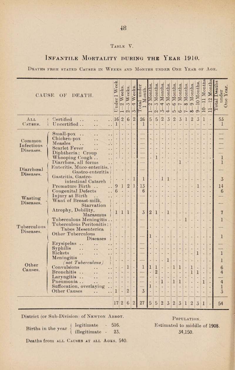 Table V. Infantile Mortality during the Year 1910. Deaths from stated Causes in Weeks and Months under One Year of Age. CAUSE OF DEATH. All | (Duses. 1 Common Infections Diseases. Diarrhoeal Diseases. \ Wasting Diseases. 1 Tuberculous j Diseases, j r Other Causes. Certified U ncertified .. Small-pox Chicken-pox Measles Scarlet Fever Diphtheria: Croup Whooping Cough Diarrhoea, all forms Enteritis. Muco-enteritis, ) Gastro-enteritis j Gastritis, Gastro- i intestinal Catarrh 1 Premature Birth Congenital Defects Injury at Birth Want of Breast-milk, ) Starvation [ Atrophy, Debility, ) Marasmus I Tuberculous Meningitis .. Tuberculous Peritonitis: ) Tabes Mesenterica f Other Tuberculous ) Diseases > Erysipelas Syphilis Rickets Meningitis | (not Tuberculous) [ Convulsions Bronchitis Laryngitis Pneumonia .. Suffocation, overlaying .. Other Causes PP co GO co CO p 0 . CO m CO VI cA GO CO Ha H co 0Q CO 4) * Si rP pp pp pp PP -4-3 a P £ rX n- ■4~> H H H H H £ o o 4> <D 4> 4) 4 V n p P o o P o o r-- o p o 5 H O o W-l s s H <v £ £ £ o k-H & s s a § § £ rP O rH r—1 03 C<3 r-O cu fO ln CD co rH 1 I | | 1 o rH 1 1 K> 1 1 1 I 1 o i rH H rH CNJ ro EH H CS! LO CD t- OO <y> rH rH 16 2 6 2 26 5 5 2 3 2 3 1 2 3 1 1 — — — 1 - - - - — - 1 1 - 1 1 1 1 ! 9 1 2 1 13 . - - _ _ - _ _ 1 _ 6 ” - - 6 1 1 1 - 3 2 1 - 1 , 1 — 1 - 1 - - - - — 1 - - - 1 - 1 1 1 . _ 1 1 _ 1 _ . . — - 2 1 1 - - - - - - — 1 - 1 - 1 1 - - - 1 - 1 - 2 - 3 17 2 6 2 27 5 5 2 3 2 3 1 2 3 1 - eg O) w PP J-i f. eg _ S .© Q HQ H _ c eg p o O a? 53 1 1 1 3 14 6 7 1 1 1 1 6 4 4 1 3 54 District (or Sub-Division) of Newton Abbot. ( legitimate - 516. Births in the year ( illegitimate - 23. Deaths from all Causes at all Ages, 540. Population. Estimated to middle of 1908. 34,150.