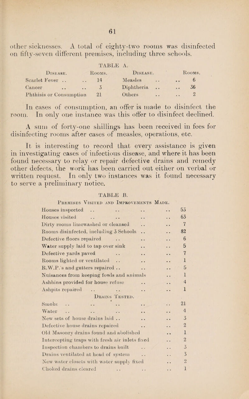 other sicknesses. A total of eighty-two rooms was disinfected on fifty-seven different premises, including three schools. TABLE A. Disease. Rooms. Disease. Rooms. Scarlet Fever .. 14 Measles 6 Cancer 3 Diphtheria 36 Phthisis or Consumption 21 Others 2 In cases of consumption, an offer is made to disinfect the room. In only one instance was this offer to disinfect declined. A sum of forty-one shillings has been received in fees for disinfecting rooms after cases of measles, operations, etc. It is interesting to record that every assistance is given in investigating cases of infectious disease, and where it has been found necessary to relay or repair defective drains and remedy other defects, the work has been carried out either on verbal or written request. In only two instances was it found necessary to serve a preliminary notice. TABLE B. Premises Visiter and Improvements Made. Houses inspected .. .. .. .. 53 Houses visited .. .. .. .. 63 Dirty rooms limewashed or cleansed .. .. 7 Rooms disinfected, including 3 Schools .. .. 82 Defective floors repaired .. .. .. 6 Water supply laid to tap over sink .. .. 5 Defective yards paved .. .. .. 7 Rooms lighted or ventilated .. .. .. 1 R.W.P.’s and gutters repaired .. .. .. 5 Nuisances from keeping fowls and animals .. 1 Ashbins provided for house refuse .. .. 4 Ashpits repaired .. .. .. .. 1 Drains Tested. e Smoke . . .. .. .. 21 Water .. .. .. .. .. 4 New sets of house drains laid .. .. .. 3 Defective house drains repaired .. .. 2 Old Masonry drains found and abolished .. 1 Intercepting traps with fresh air inlets fixed .. 2 Inspection chambers to drains built .. .. 3 Drains ventilated at head of system .. .. 3 New water closets with water supply fixed .. 2 Choked drains cleared .. .. .. 1