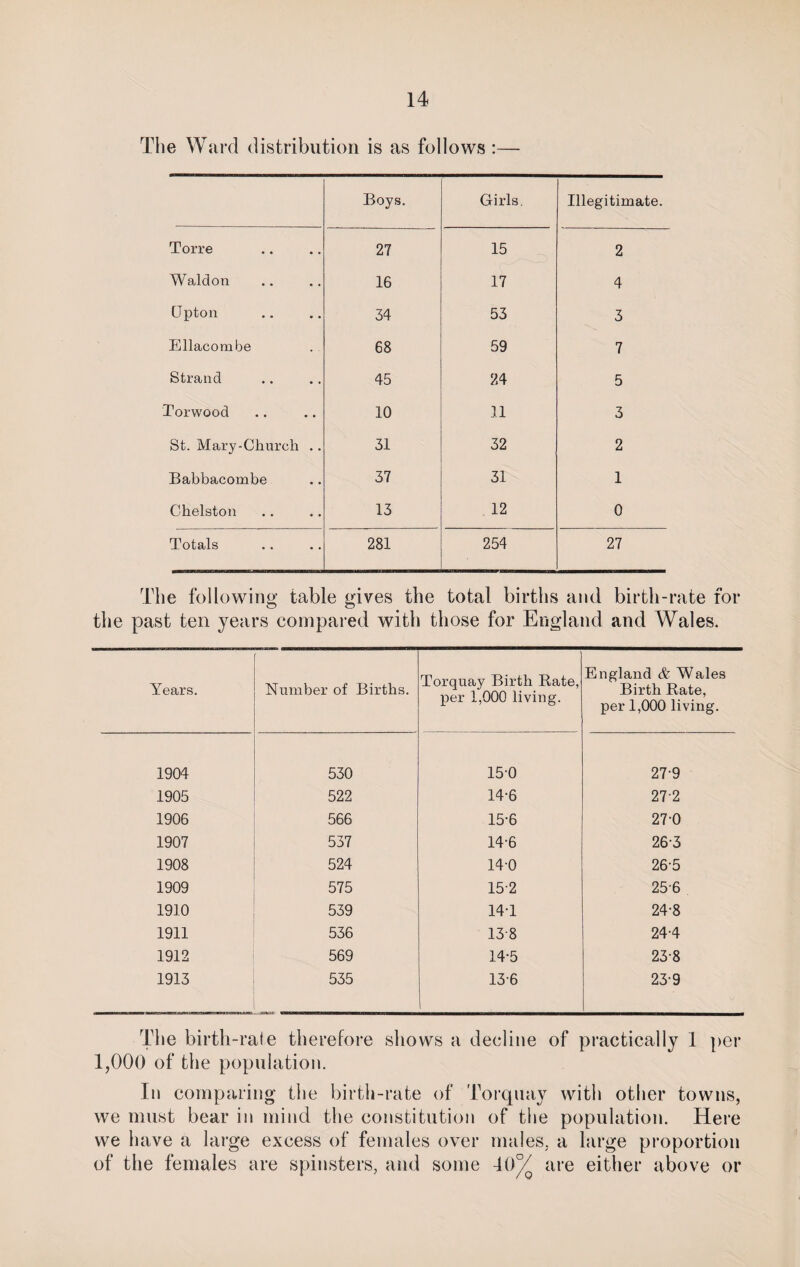 The Ward distribution is as follows : Boys. Girls. Illegitimate. Torre 27 15 2 Waldon 16 17 4 Upton 34 53 3 Ellacombe 68 59 7 Strand 45 24 5 Torwood 10 11 3 St. Mary-Church .. 31 32 2 Babbacombe 37 31 1 Chelston 13 12 0 Totals 281 254 27 The following table gives the total births and birth-rate for the past ten years compared with those for England and Wales. Years. Number of Births. Torquay Birth Bate, per 1,000 living. England & Wales Birth Bate, per 1,000 living. 1904 530 150 279 1905 522 14-6 27-2 1906 566 15-6 27-0 1907 537 14-6 26-3 1908 524 14-0 26-5 1909 575 152 25-6 1910 539 14Y 24-8 1911 536 13-8 24-4 1912 569 14-5 23-8 1913 535 13-6 23-9 The birth-rale therefore shows a decline of practically 1 per 1,000 of the population. In comparing the birth-rate of Torquay with other towns, we must bear in mind the constitution of the population. Here we have a large excess of females over males, a large proportion of the females are spinsters, and some 40°/ are either above or