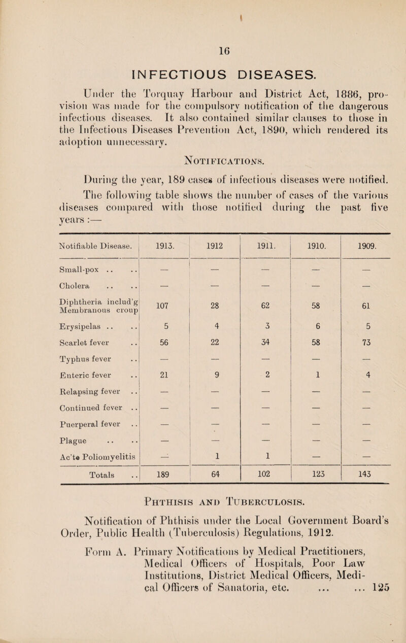 t INFECTIOUS DISEASES. Under the Torquay Harbour and District Act, 1886, pro- vision was made for the compulsory notification of the dangerous infectious diseases. It also contained similar clauses to those in the Infectious Diseases Prevention Act, 1890, which rendered its adoption unnecessary. Notifications. During the vear, 189 cases of infectious diseases were notified. The following table shows the number of cases of the various diseases compared with those notified during the past five years :— Notifiable Disease. 1913. 1912 1911. 1910. 1909. Small-pox .. — — — — Cholera — — — ' — — Diphtheria includ’g Membranous croup 107 28 62 58 61 Erysipelas .. 5 4 3 6 5 Scarlet fever 56 22 34 58 73 Typhus fever — — — — — Enteric fever 21 9 2 1 4 Relapsing fever — — — Continued fever .. — — — — — Puerperal fever — — — — — Plague — — — — Ac’te Poliomyelitis — 1 1 — ' — Totals 189 64 102 123 143 Phthisis and Tuberculosis. Notification of Phthisis under the Local Government Board s Order, Public Health (Tuberculosis) Regulations, 1912. Form A. Primary Notifications by Medical Practitioners, Medical Officers of Hospitals, Poor Law Institutions, District Medical Officers, Medi¬ cal Officers of Sanatoria, etc. ft* 125