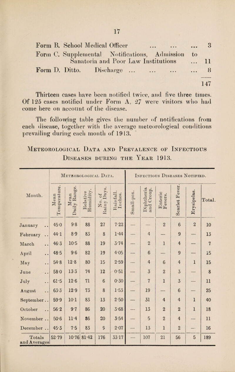 Form B. School Medical Officer ... ... ... 3 Form C. Supplemental Notifications, Admission to Sanatoria and Poor Law Institutions ... 11 Form D. Ditto. Discharge ... ... ... ... 8 147 Thirteen cases have been notified twice, and five three times. Of 125 cases notified under Form A, 27 were visitors who had come here on account of the disease. The follow/ing table gives the number of notifications from each disease, together with the average meteorological conditions prevailing during each month of 1913. Meteorological Data and Prevalence of Infectious Diseases during the Year 1913. c Meteorological Data. Infectious Diseases Notified. Month. Mean Temperature. Mean Daily Range. Relative Humidity. m «4H C3 °fl O fc.2 c3 rv*. Rainfall. Inches. Small-pox. Diphtheria and Croup. Enteric Fevers. Scarlet Fever. Erysipelas. Total. January 450 9-8 88 27 7-22 — — 2 6 2 10 February .. 44 T 8-9 83 8 1-44 — 4 — 9 — 13 March 46-3 10-5 88 19 3-74 — 2 1 4 — 7 April 48-5 9-6 82 19 4-05 — 6 — 9 — 15 May 54-8 12-8 80 15 2-59 —1 4 6 4 1 15 June 580 133 74 12 0-51 — 3 2 3 — 8 July 61-5 12-6 71 6 0-30 — 7 1 3 — 11 August 633 12-9 73 8 1-53 — 19 — 6 — 25 September.. 599 101 83 13 2-50 — 31 4 4 1 40 October 562 9-7 86 20 3-68 — 13 2 2 1 18 November .. 50-6 11-4 86 20 3-54 — 5 2 4 — 11 December .. 45-3 7-5 83 S 2-07 —- 13 1 2 — 16 and Averages