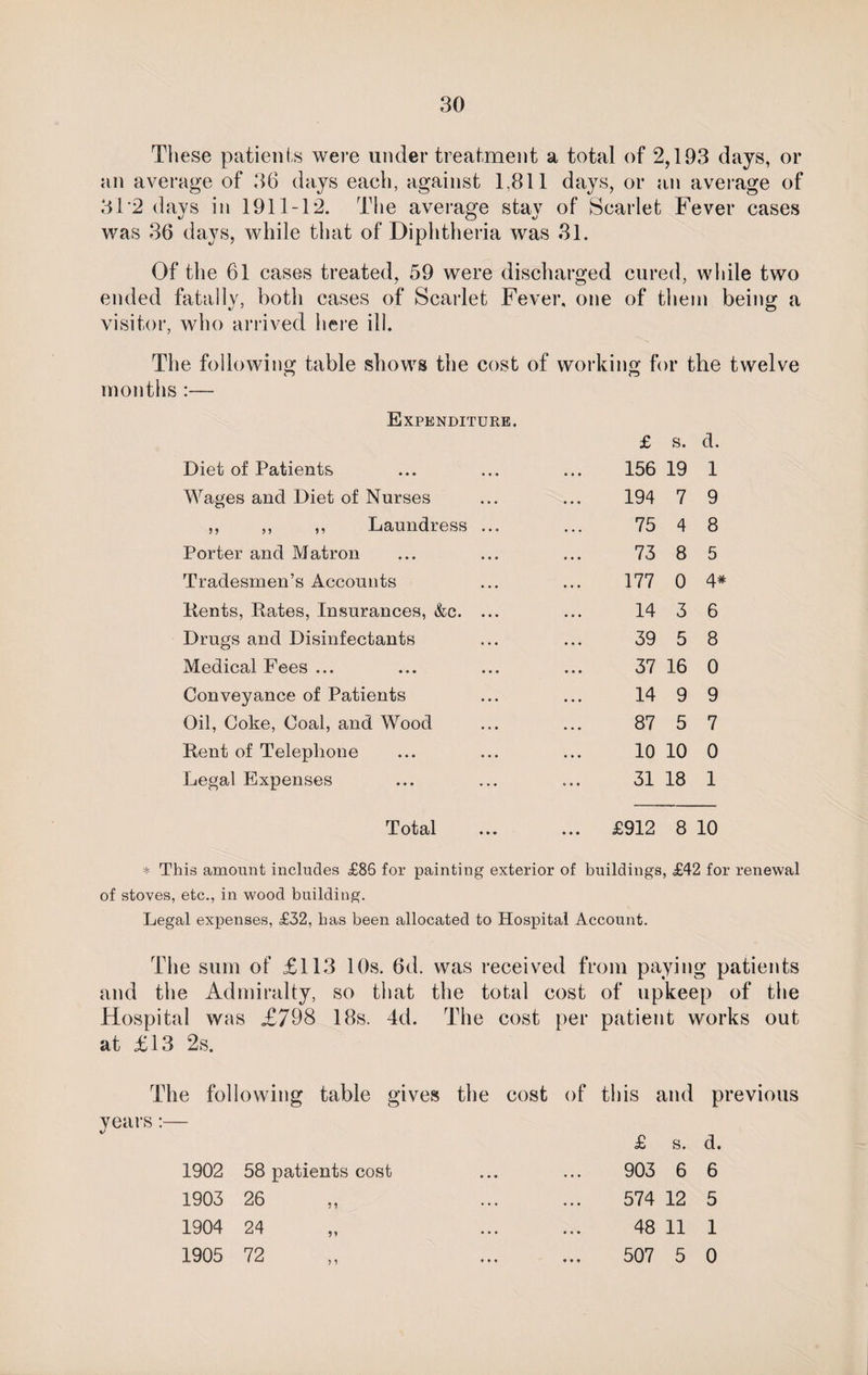 These patients were under treatment a total of 2,193 days, or an average of 36 days each, against 1,811 days, or an average of 3T2 days in 1911-12. The average stay of Scarlet Fever cases was 36 days, while that of Diphtheria was 31. Of the 61 cases treated, 59 were discharged cured, while two ended fatally, both cases of Scarlet Fever, one of them being a visitor, who arrived here ill. The following table shows the cost of working for the twelve n cd months :— Expenditure. £ s. d. Diet of Patients 156 19 1 Wages and Diet of Nurses 194 7 9 ,, ,, ,, Laundress ... 75 4 8 Porter and Matron 73 8 5 Tradesmen’s Accounts 177 0 4# Kents, Rates, Insurances, &c. ... 14 3 6 Drugs and Disinfectants 39 5 8 Medical Fees ... 37 16 0 Conveyance of Patients 14 9 9 Oil, Coke, Coal, and Wood 87 5 7 Rent of Telephone 10 10 0 Legal Expenses 31 18 1 Total ... £912 8 10 * This amount includes £86 for painting exterior of buildings, £42 for renewal of stoves, etc., in wood building. Legal expenses, £32, has been allocated to Hospital Account. The sum of £113 10s. 6d. was received from paying patients and the Admiralty, so that the total cost of upkeep of the Hospital was £798 IBs. 4d. The cost per patient works out at £13 2s. The following table gives the years:— 1902 58 patients cost 1903 26 5 9 1904 24 1905 72 cost of this and £ s. 903 6 574 12 48 11 507 5 previous d. 6 5 1 0