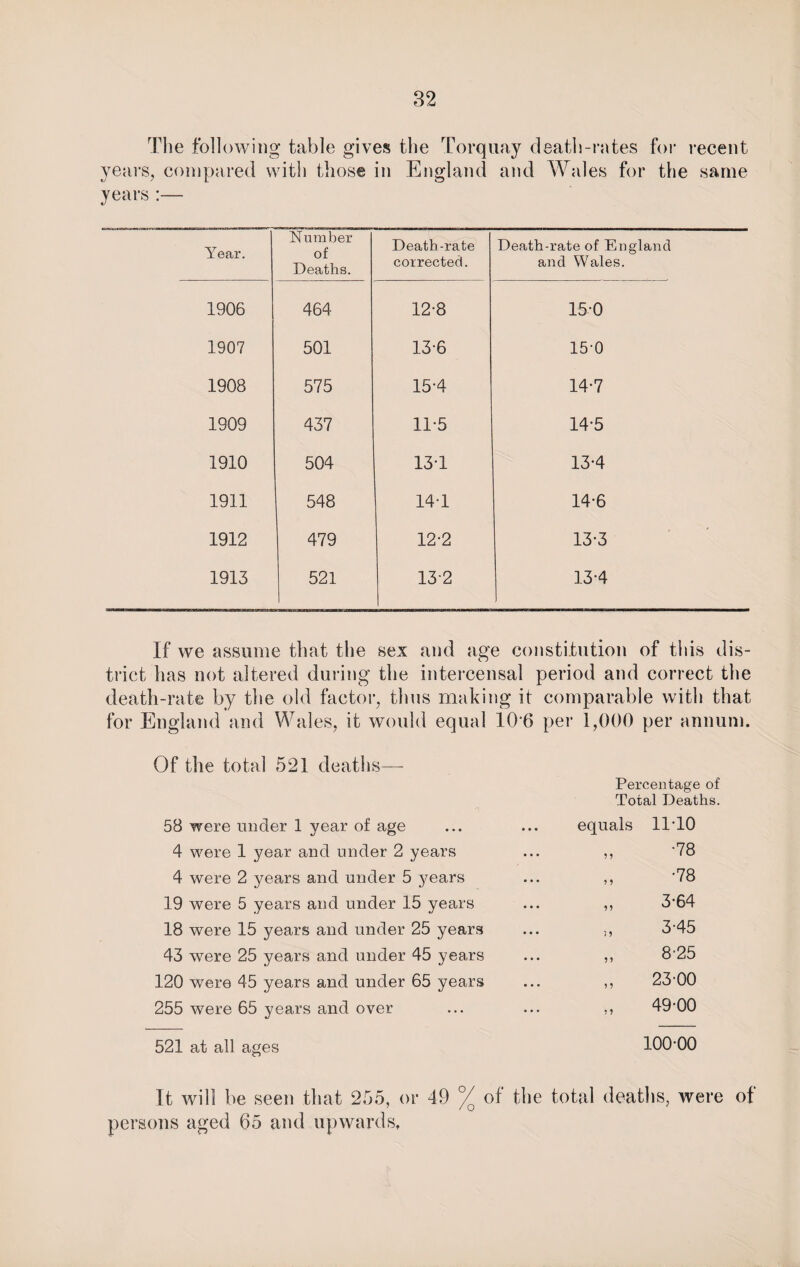 The following table gives the Torquay death-rates for recent years, compared with those in England and Wales for the same years :— Year. Number of Deaths. Death-rate corrected. Death-rate of England and Wales. 1906 464 12-8 15-0 1907 501 13-6 15-0 1908 575 15-4 14-7 1909 437 11-5 14-5 1910 504 13-1 13-4 1911 548 14-1 14-6 1912 479 12-2 13-3 1913 521 13-2 13-4 If we assume that the sex and age constitution of this dis¬ trict has not altered during the intercensal period and correct the death-rate by the old factor, thus making it comparable with that for England and Wales, it would equal 10 6 per 1,000 per annum. Of the total 521 deaths—- Percentage of Total Deaths. 58 were under 1 year of age • • • equals 11-10 4 were 1 year and under 2 years 9 9 •78 4 were 2 years and under 5 years 9 9 •78 19 were 5 years and under 15 years 99 3-64 18 were 15 years and under 25 years 1 9 3-45 43 wrere 25 years and under 45 years 99 8-25 120 were 45 years and under 65 years 9 9 2300 255 were 65 years and over 9 9 49-00 521 at all ages 100-00 It will be seen that 255, or 49 % of the total deaths, were of persons aged 65 and upwards.