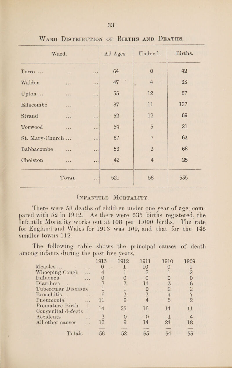 Ward Distribution of Births and Deaths. Ward. All Ages. Under 1. Births. Torre ... 64 0 42 Waldon 47 4 33 Upton ... 55 12 87 Ellacombe 87 11 127 Strand 52 12 69 Torwood 54 5 21 St. Mary-Church ... 67 7 63 Babbacombe 53 3 68 Chelston 42 4 25 Total 521 58 535 Infantile Mortality. There were 58 deaths of children under one year of age, com¬ pared with 52 in 1912. As there were 535 births registered, the Infantile Mortality works out at 108 per 1,000 births. The rate for England and Wales for 1913 was 109, and that for the 145 smaller towns 11 2. the following table o shows the principal causes of de ig infants during the past five veai fj *s. 1913 1912 1911 1910 1909 Measles ... 0 1 10 0 1 Whooping Cougli 4 1 2 1 2 Influenza 0 0 0 0 0 Diarrhoea ... 7 3 14 3 6 Tubercular Diseases 1 1 0 2 2 Bronchitis ... 6 3 3 4 7 Pneumonia 11 9 4 5 2 Premature Birth 1 Congenital defects 1 14 25 16 14 11 Accidents 3 0 0 1 4 All other causes 12 9 14 24 18 Totals 58 52 63 54 53