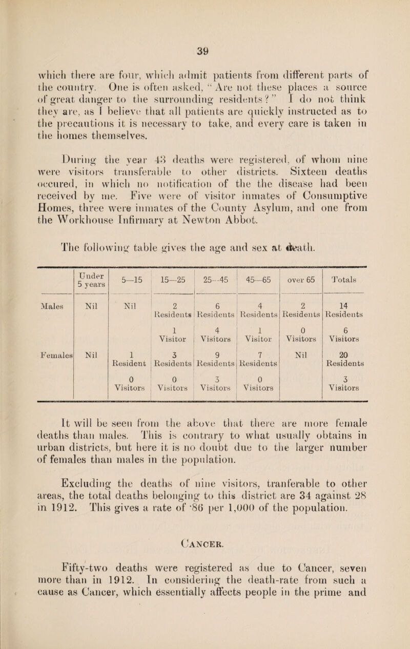 which there are four, which admit patients from different parts of the country. One is often asked, “Are not these places a source of great danger to the surrounding residents?” I do not think they are, as 1 believe that all patients are quickly instructed as to the precautions it is necessary to take, and every care is taken in the homes themselves. During the year 43 deaths were registered, of whom nine were visitors transferable to other districts. Sixteen deaths occured, in which no notification of the the disease had been received by me. Five were of visitor inmates of Consumptive Homes, three were inmates of the County Asylum, and one from the Workhouse Infirmary at Newton Abbot. The following table gives the age and sex at death. Under 5 years 5—15 15—25 25—45 45—65 over 65 Totals Males Nil Nil 2 Residents 6 Residents 4 Residents 2 Residents 14 Residents 1 Visitor 4 Visitors 1 Visitor 0 Visitors 6 Visitors Females Nil 1 Resident 3 Residents 9 Residents 7 Residents Nil 20 Residents 0 Visitors 0 Visitors 3 Visitors 0 Visitors 3 Visitors It will be seen from the above that there are more female deaths than males. This is contrary to what usually obtains in urban districts, but here it is no doubt due to the larger number of females than males in the population. Excluding the deaths of nine visitors, tranferable to other areas, the total deaths belonging to this district are 34 against 28 in 1912. This gives a rate of *86 per 1,000 of the population. Cancer. Fifty-two deaths were registered as due to Cancer, seven more than in 1912. In considering the death-rate from such a cause as Cancer, which essentially affects people in the prime and