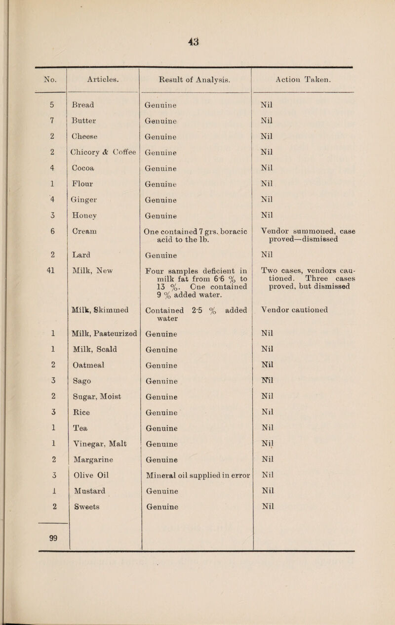 No. Articles. Result of Analysis. Action Taken. 5 Bread Genuine Nil 7 Butter Genuine Nil 2 Cheese Genuine Nil 2 Chicory & Coffee Genuine Nil 4 Cocoa Genuine Nil 1 Flour Genuine Nil 4 Ginger Genuine Nil 3 Honey Genuine Nil 6 Cream One contained 7 grs. boracic acid to the lb. Vendor summoned, case proved—dismissed 2 Lard Genuine Nil 41 Milk, New Four samples deficient in milk fat from 6-6 % to 13 %. One contained 9 % added water. Two cases, vendors cau¬ tioned. Three cases proved, but dismissed Milk, Skimmed Contained 2’5 % added water Vendor cautioned 1 Milk, Pasteurized Genuine Nil 1 Milk, Scald Genuine Nil 2 Oatmeal Genuine Nil 3 Sago Genuine Nil 2 Sugar, Moist Genuine Nil 3 Rice Genuine Nil 1 Tea Genuine Nil 1 Vinegar, Malt Genuine Nil 2 Margarine Genuine Nil 3 Olive Oil Mineral oil supplied in error Nil 1 Mustard Genuine Nil 2 Sweets Genuine Nil 99