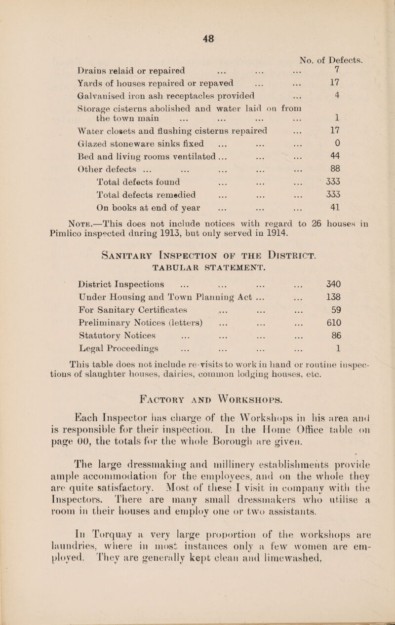 No. of Defects. Drains relaid or repaired ... ... ... 7 Yards of houses repaired or repaved ... ... 17 Galvanised iron ash receptacles provided ... 4 Storage cisterns abolished and water laid on from the town main ... ... ... ... 1 Water closets and flushing cisterns repaired ... 17 Glazed stoneware sinks fixed ... ... ... 0 Bed and living rooms ventilated ... ... ... 44 Other defects ... ... ... ... ... 88 Total defects found ... ... ... 333 Total defects remedied ... ... ... 333 On books at end of year ... ... ... 41 Note.—This does not include notices with regard to 26 houses in Pimlico inspected during 1913, but only served in 1914. Sanitary Inspection of the District. TABULAR STATEMENT. District Inspections ... ... ... ... 340 Under Housing and Town Planning Act ... ... 138 For Sanitary Certificates ... ... ... 59 Preliminary Notices (letters) ... ... ... 610 Statutory Notices ... ... ... ... 86 Legal Proceedings ... ... ... ... 1 This table does not include re-visits to work in hand or routine inspec¬ tions of slaughter houses, dairies, common lodging houses, etc. Factory and Workshops. Each Inspector has charge of the Workshops in his area and is responsible for their inspection. In the Home Office table on page 00, the totals for the whole Borough are given. r The large dressmaking and millinery establishments provide ample accommodation for the employees, and on the whole they are quite satisfactory. Most of these I visit in company with the Inspectors. There are many small dressmakers who utilise a room in their houses and employ one or two assistants. In Torquay a very large proportion of the workshops are laundries, where in most instances only a few women are em¬ ployed. They are generally kept clean and limewashed,