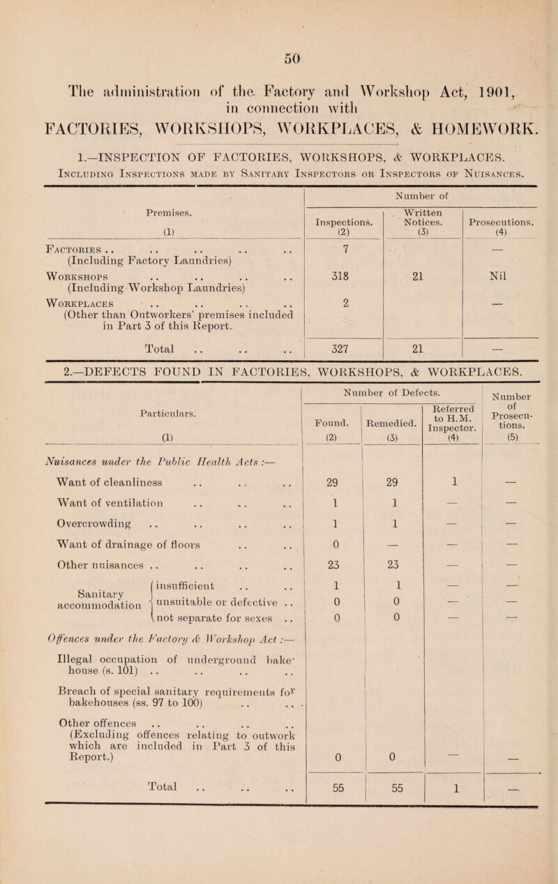 The administration of the. Factory and Workshop Act, 1901, in connection with FACTORIES, WORKSHOPS, WORKPLACES, & HOMEWORK. 1.—INSPECTION OF FACTORIES, WORKSHOPS, & WORKPLACES. Including Inspections made by Sanitary Inspectors or Inspectors oe Nuisances. Number of Premises. (1) Inspections. (2) Written Notices. (3) Prosecutions. (4) Factories .. (Including Factory Laundries) 7 — Workshops (Including Workshop Laundries) 318 21 Nil Workplaces (Other than Outworkers’ premises included in Part 3 of this Report. 2 Total 327 21 — 2.—DEFECTS FOUND IN FACTORIES, WORKSHOPS, & WORKPLACES. Number of Defects. Number Particulars. (1) Found. (2) Remedied. (3) Referred to H.M. Inspector. (4) of Prosecu¬ tions. (5) Nuisances under the Public Health Acts:— Want of cleanliness 29 29 1 Want of ventilation 1 1 — Overcrowding . T 1 — j — Want of drainage of floors 0 — ■ — Other nuisances • • • • • • • 23 23 — Sanitary accommodation insufficient 1 1 _ unsuitable or defective .. 0 0 — — , not separate for sexes .. 0 0 — — 0fences under the Factory & Workshop Act:— Illegal occupation of underground bake¬ house (s. 101) Breach of special sanitary requirements for bakehouses (ss. 97 to 100) .. .. . Other offences (Excluding offences relating to outwork which are included in Part 3 of this Report.) 0 0 Total 55 55 i —