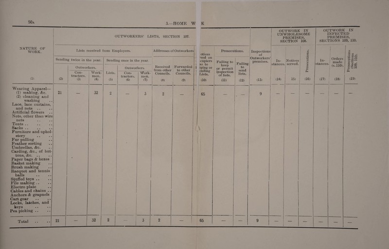 50a 3.—HOME W OUTWORKERS’ LISTS, SECTION 107. NATURE OF WORK. Lists received from Employers. Addresses of Outworkers Sending twice in the year. Sending once in the year. Outworkers. Outworkers. (1) (2) Con¬ tractors. (3) Work¬ men. (4) Lists. (5) Con¬ tractors. (6) Work- | men. (7) Wearing Apparel— (1) making. Ac. (2) cleaning and washing Lace, lace curtains, and nets Artificial flowers Nets, other than wire nets Tents .. Sacks .. Furniture and uphol¬ stery Fur pulling Feather sorting Umbrellas, Ac. Carding, Ac., of but¬ tons, Ac. Paper bags A boxes Basket making Brush making Racquet and tennis balls Stuffed toys .. File making Electro plate Cables and chains .. Anchors A grapnels Cart gear Locks, latches, and keys Pea picking .. 21 • 32 2 | 3 1 Total 21 - , 32 2 — 1 3 t Received Forwarded \ from other to other Councils. Councils. (8) (9) K otices •ved on cupiers as to iping or mding Lists. Prosecutions. Failing to keep or permit inspection of lists. Failing to send lists. Inspections of Outworkers’ premises. OUTWORK IN UNWHOLESOME PREMISES, SECTION 108. In- Notices stances, served. X r— © V OUTWORK IN INFECTED PREMISES, SECTIONS 109, 110. j Orders stances, (s. 110). O £ O