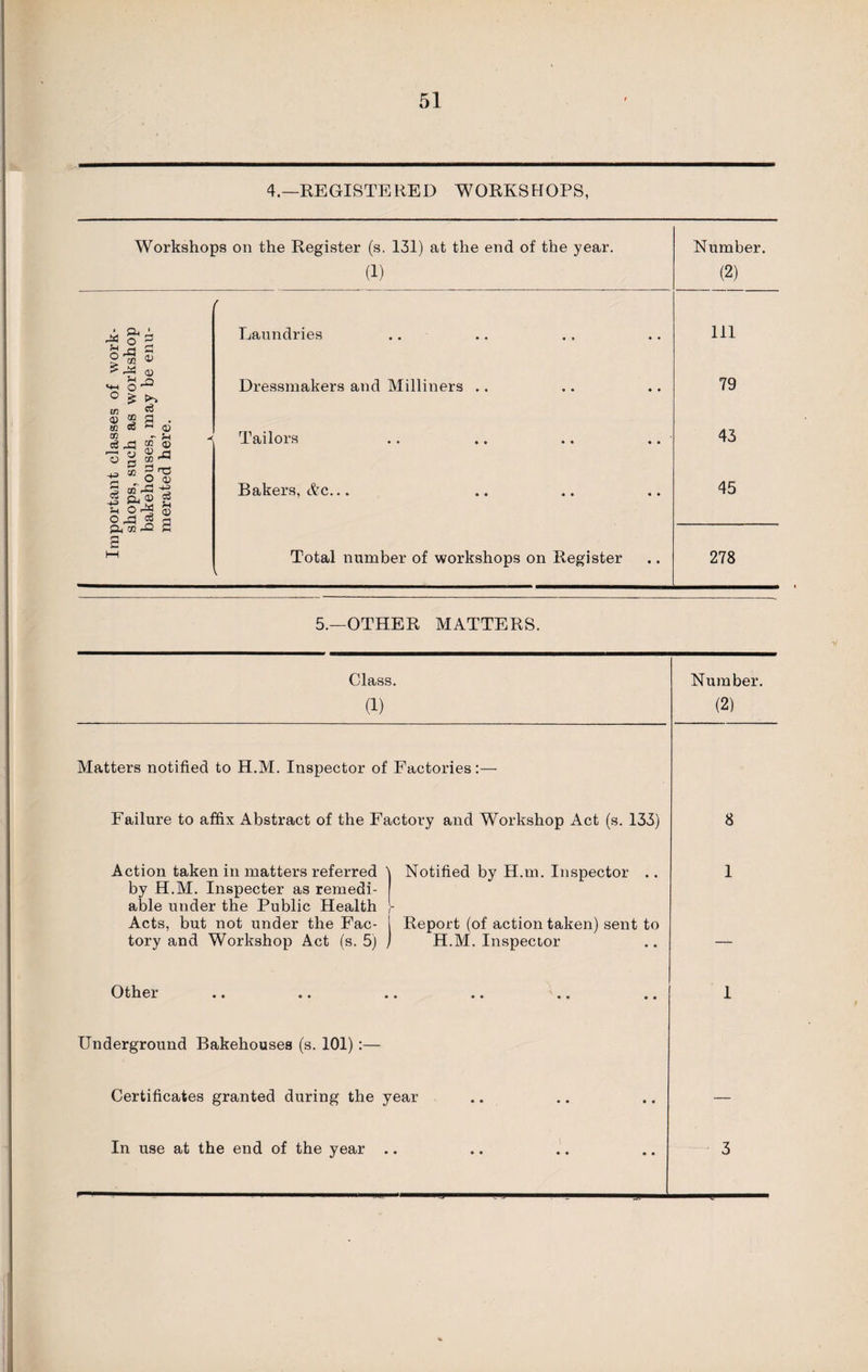 4.—REGISTERED WORKSHOPS, Class. (1) Number. (2) Matters notified to H.M. Inspector of Factories:— Failure to affix Abstract of the Factory and Workshop Act (s. 133) 8 Action taken in matters referred ' by H.M. Inspecter as remedi¬ able under the Public Health Notified by H.m. Inspector .. 1 Acts, but not under the Fac- Report (of action taken) sent to tory and Workshop Act (s. 5) , H.M. Inspector