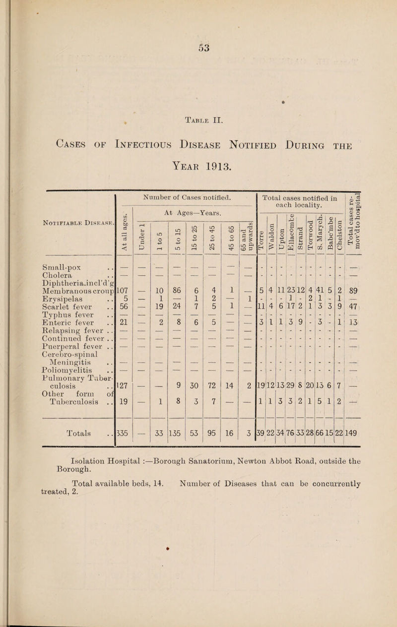 Table II. Cases of Infectious Disease Notified During the Year 1913. Notifiable Disease. Number of Cases notified. Total cases notified in each locality. Total cases re- 1 mov’dto hospital At all ages, j At Ages—Years. | Torre j Waldon | Upton <D rU s o o r—1 | Strand | Tonvood | S. Marych. | Babc’mbe j Chelston Under 1 1 to 5 1 5 to 15 i 15 to 25 25 to 45 45 to 65 65 and upwards Small-pox _ _ _ _ _ _ — .. Cholera —- — — — — -—- — — - — Diphtheria.incl’d’g Membranous croup 107 — 10 86 6 4 1 — 5 4 11 23 12 4A1 5 2 89 Erysipelas 5 — 1 — 1 2 — 1 - - - 1 - 2 1 - 1 — Scarlet fever 56 — 19 24 7 5 1 — 11 4 6 17 2 1 3 3 9 47 Typhus fever — — — — — — — — - - - - - - - - . — Enteric fever 21 — 2 8 6 5 — — 3 1 1 3 9 - 3 - 1 13 Relapsing fever . . — — — — — — — — - - - - - - - - ' — Continued fever .. — — — — — — ■—• — • — Puerperal fever .. — -—- — — — — — — — Cerebro-spinal Meningitis — — — — — — — — - - - - - - - - — Poliomyelitis —- — Pulmonary Tuber- culosis 127 — — 9 30 72 14 2 19 12 13 29 8 20 13 6 7 — Other form of Tuberculosis .. 19 1 8 3 7 ' 1 1 3 3 2 1 5 1 2 ~ Totals 335 — 33 135 53 95 16 3 39 22 34 76 33 28 6615 22 149 Isolation Hospital :—Borough Sanatorium, Newton Abbot Road, outside the Borough. Total available beds, 14. Number of Diseases that can be concurrently treated, 2.